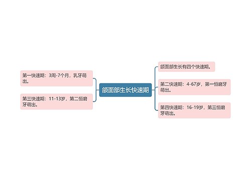 颌面部生长快速期