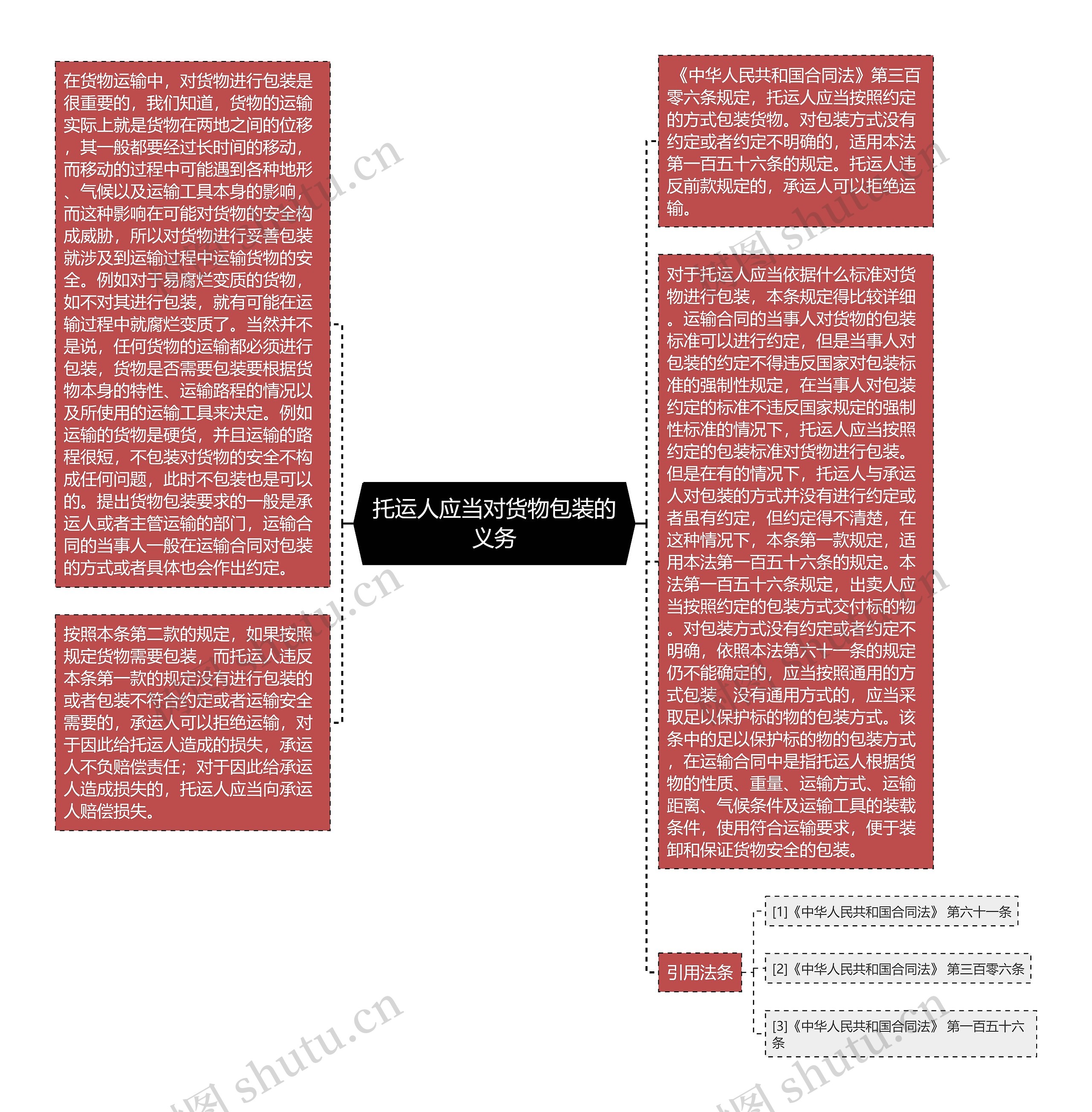 托运人应当对货物包装的义务思维导图