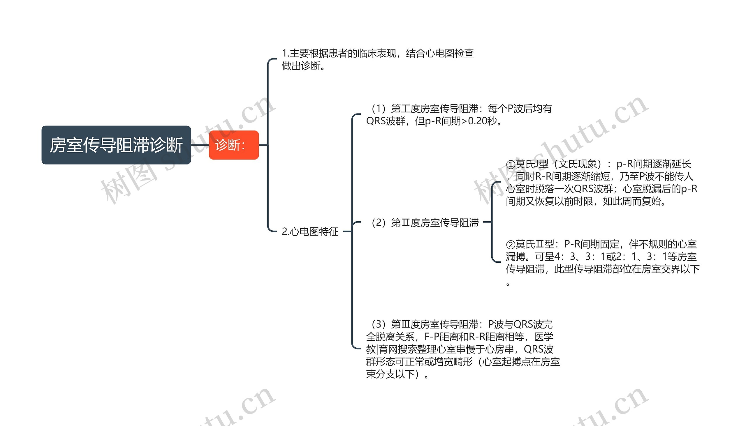 房室传导阻滞诊断