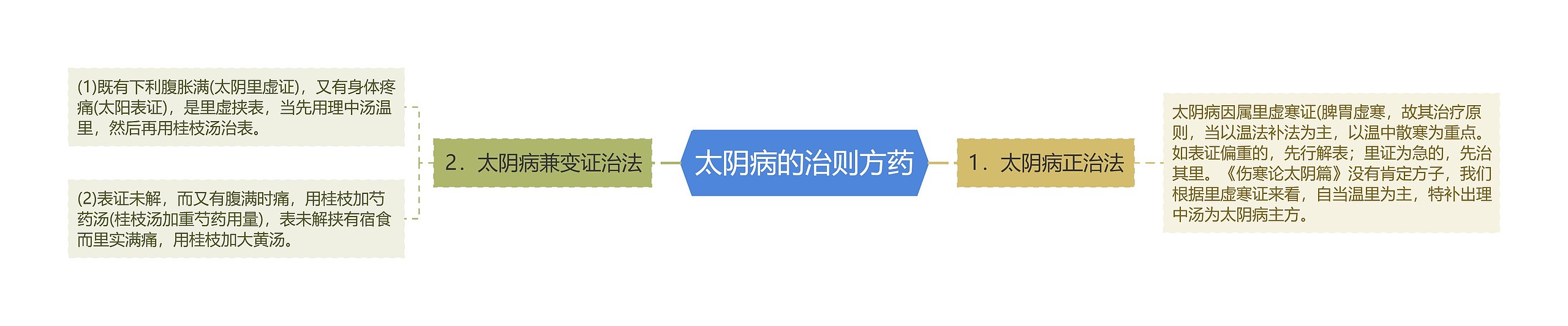 太阴病的治则方药 太阴病的治则方药