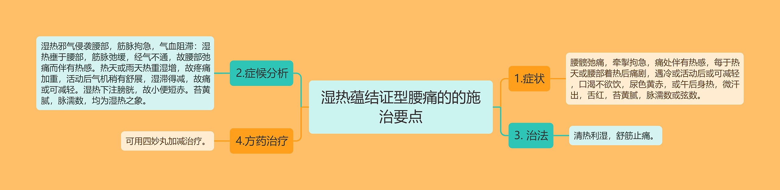 湿热蕴结证型腰痛的的施治要点