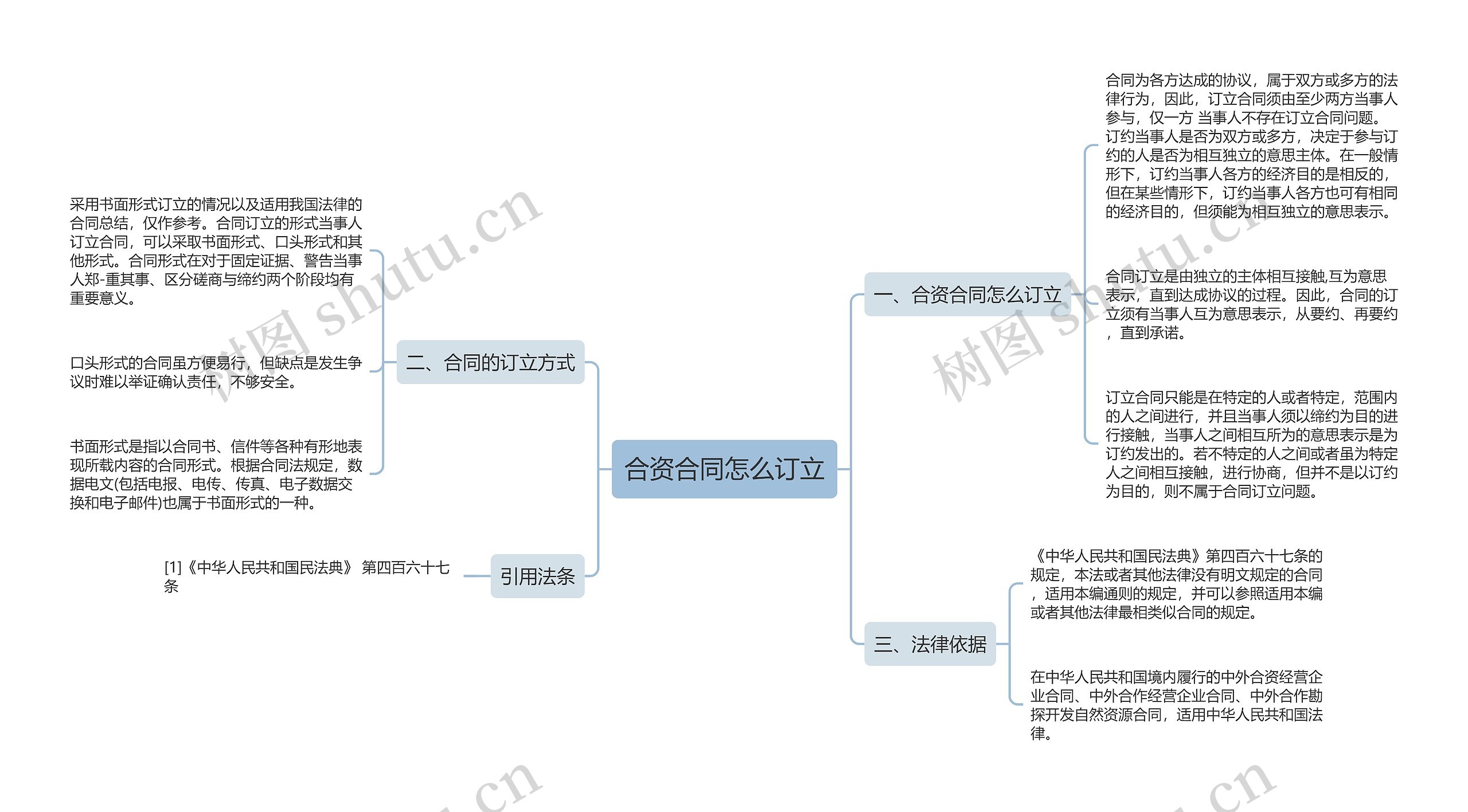 合资合同怎么订立思维导图