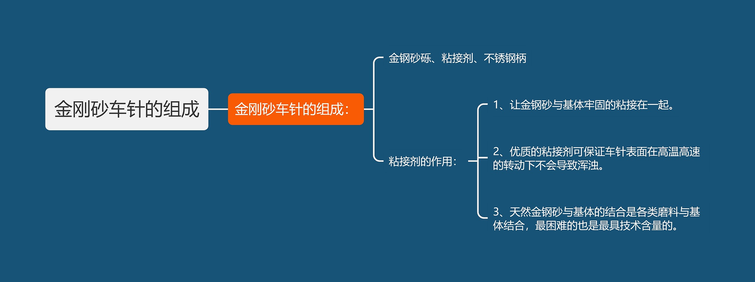 金刚砂车针的组成思维导图