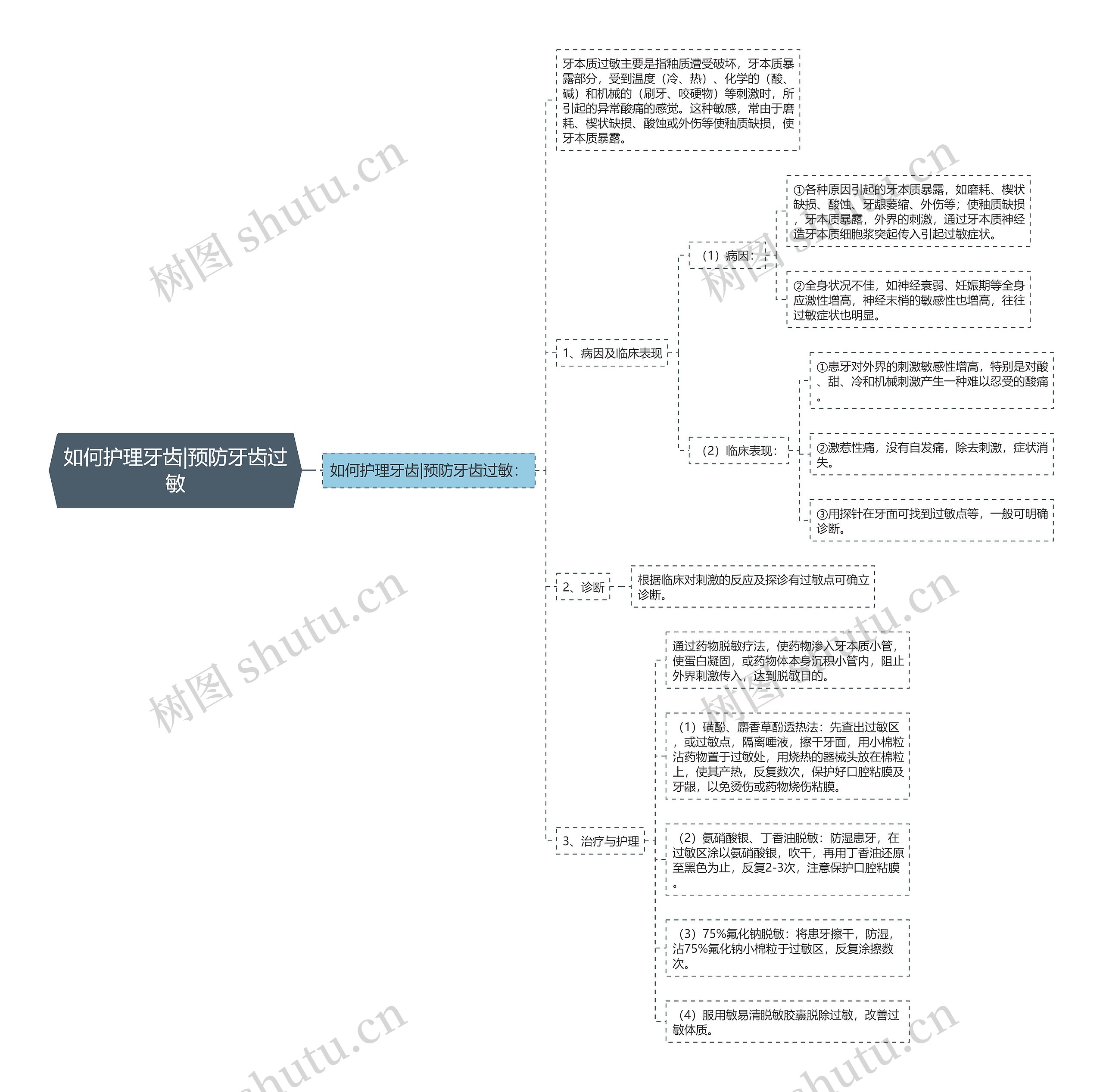 如何护理牙齿|预防牙齿过敏思维导图