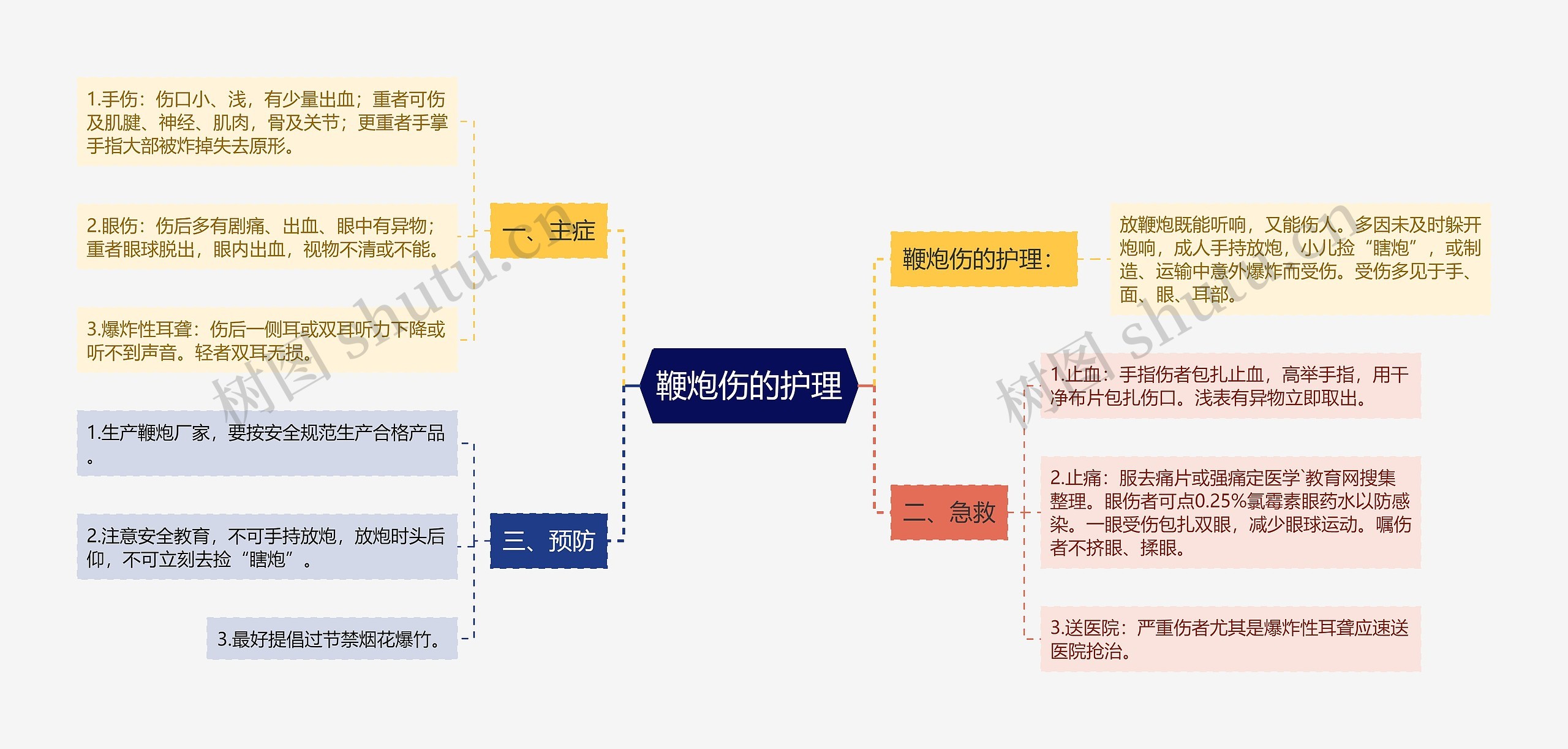 鞭炮伤的护理思维导图