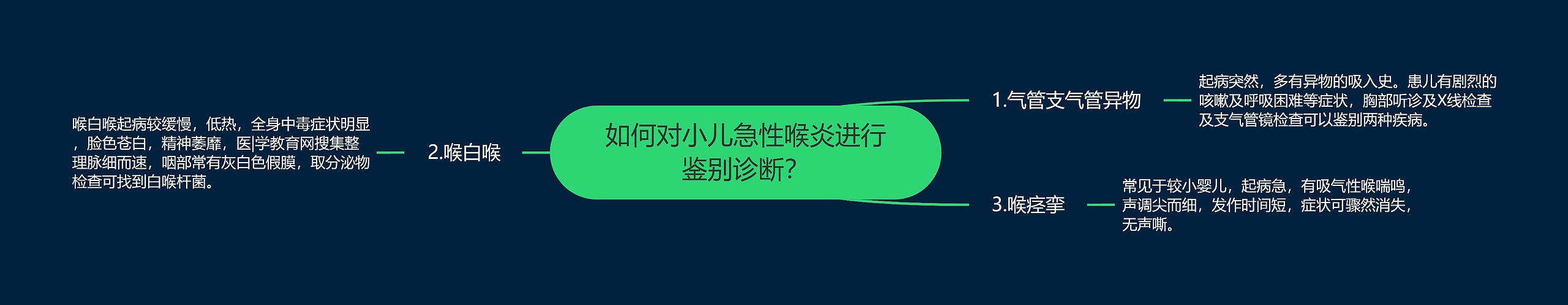 如何对小儿急性喉炎进行鉴别诊断？思维导图