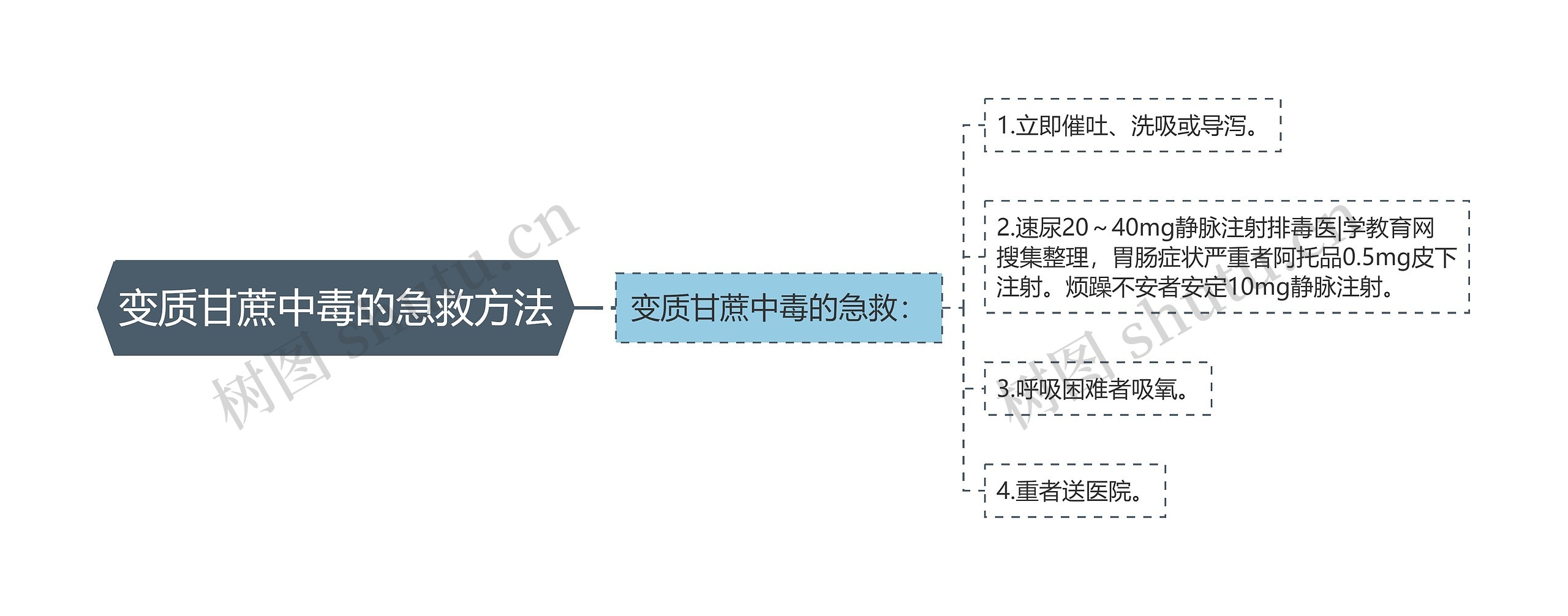 变质甘蔗中毒的急救方法思维导图