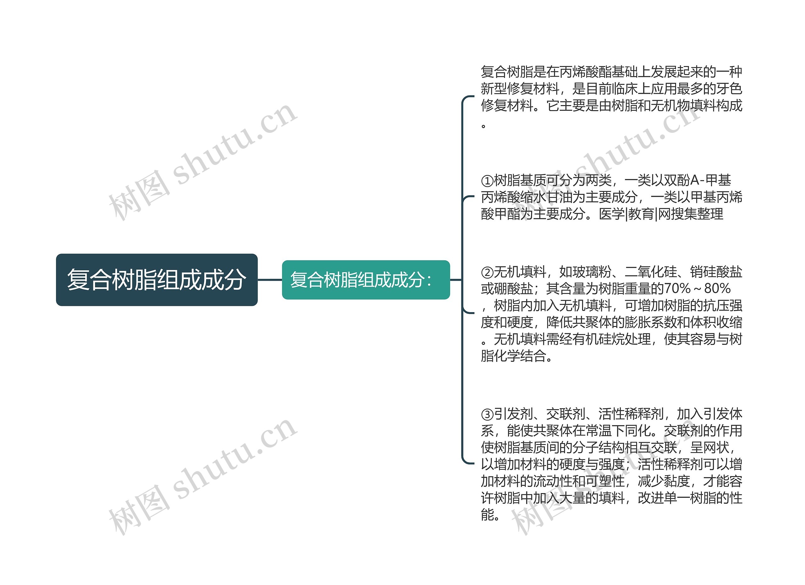 复合树脂组成成分思维导图