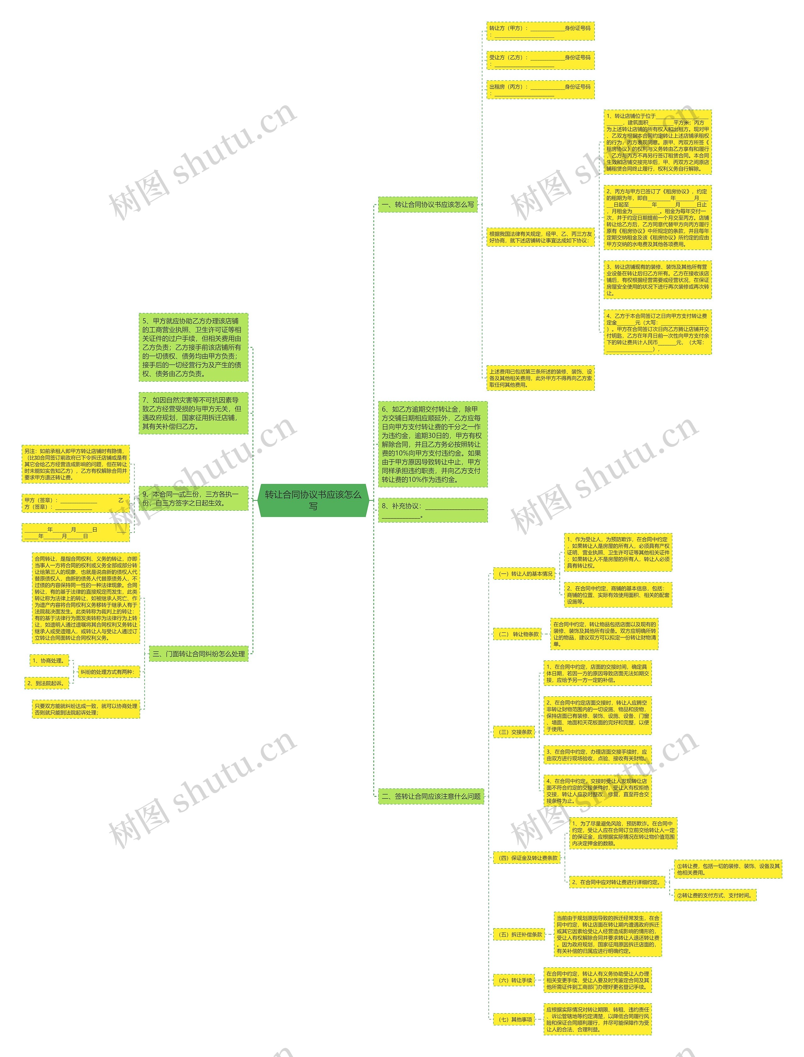 转让合同协议书应该怎么写思维导图