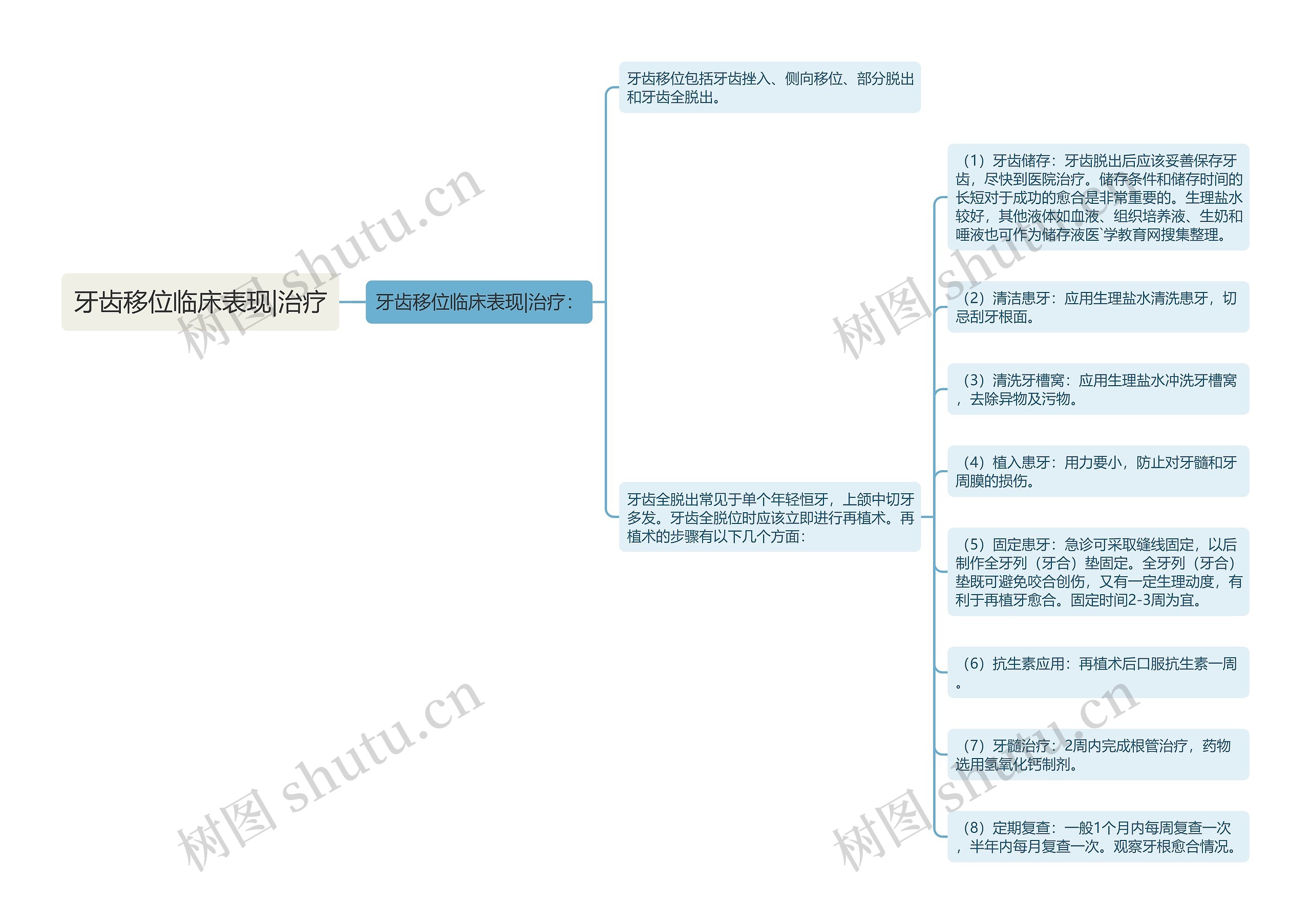 牙齿移位临床表现|治疗思维导图