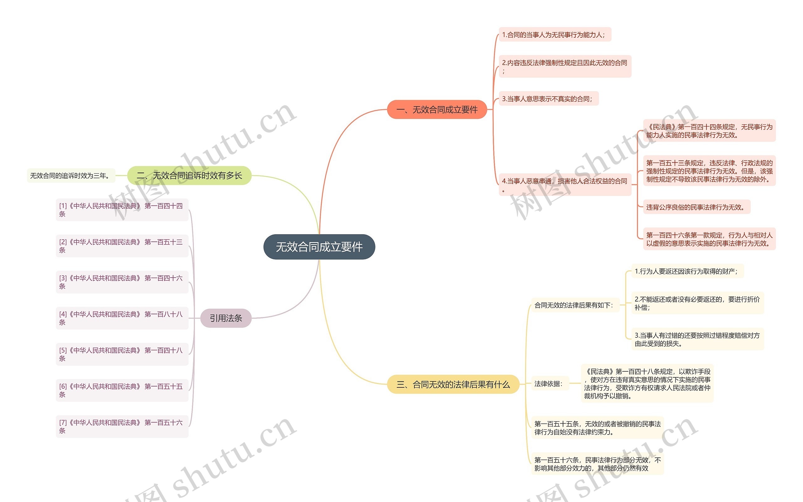 无效合同成立要件思维导图