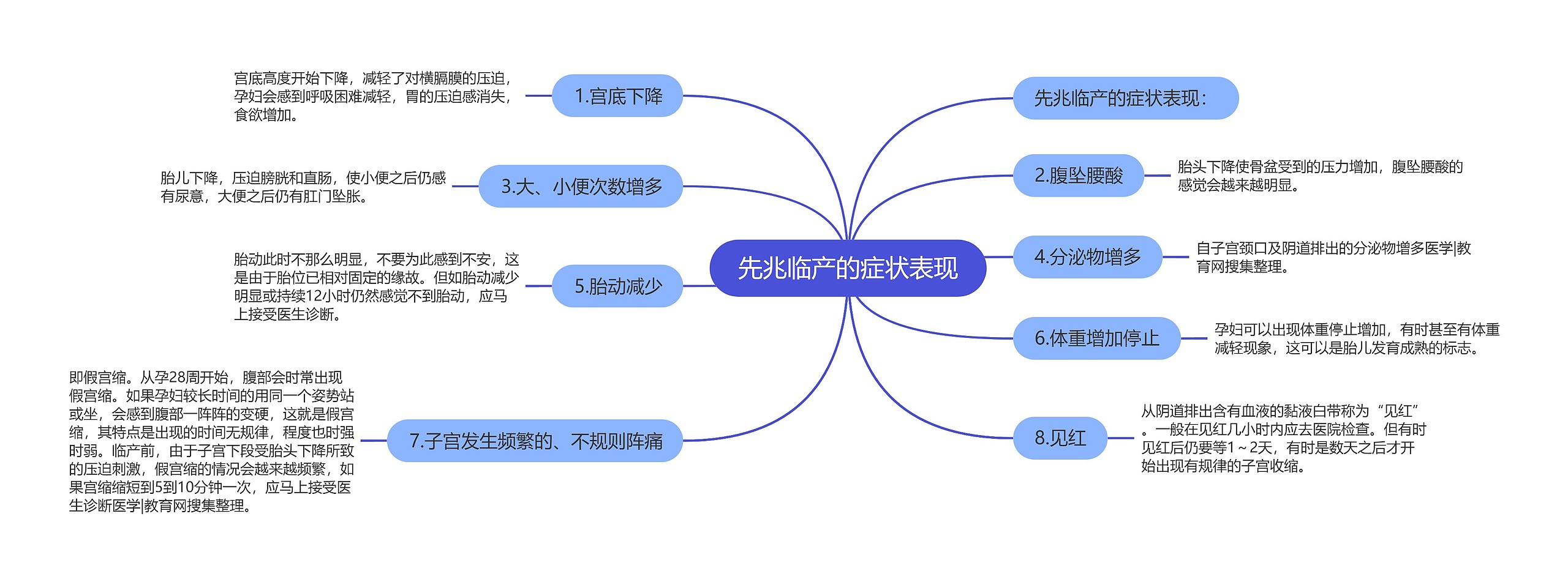 先兆临产的症状表现思维导图