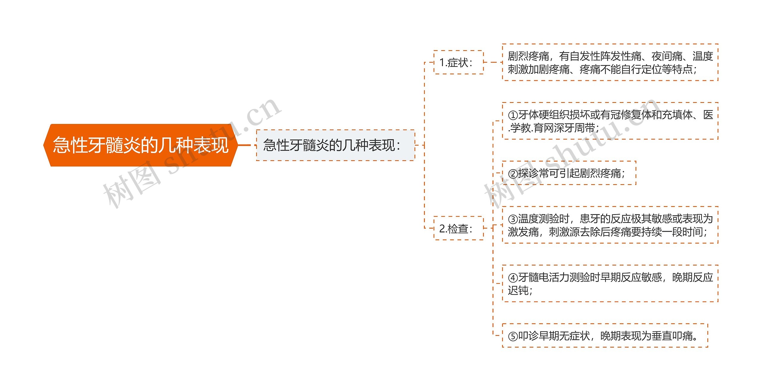 急性牙髓炎的几种表现思维导图