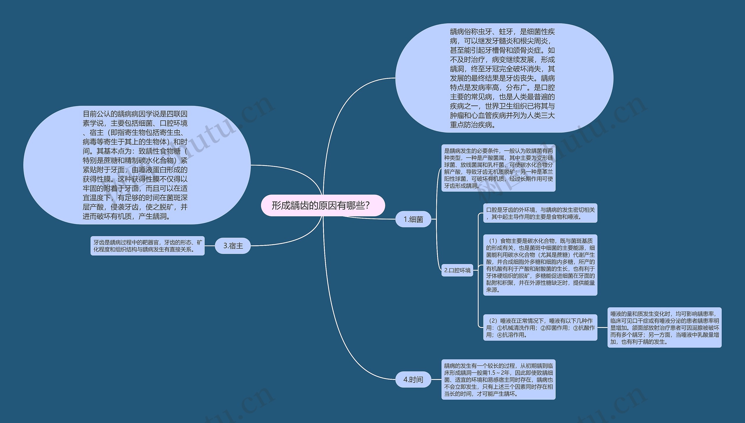 形成龋齿的原因有哪些？思维导图