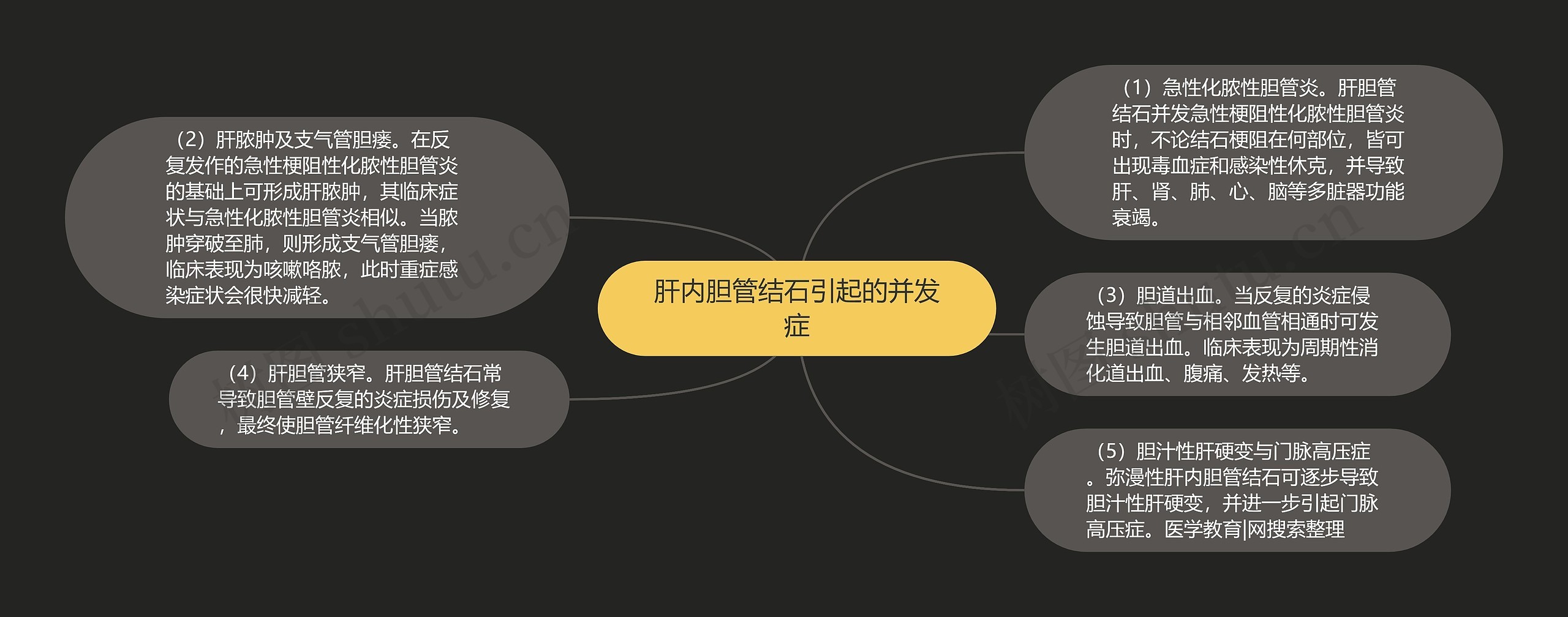 肝内胆管结石引起的并发症思维导图