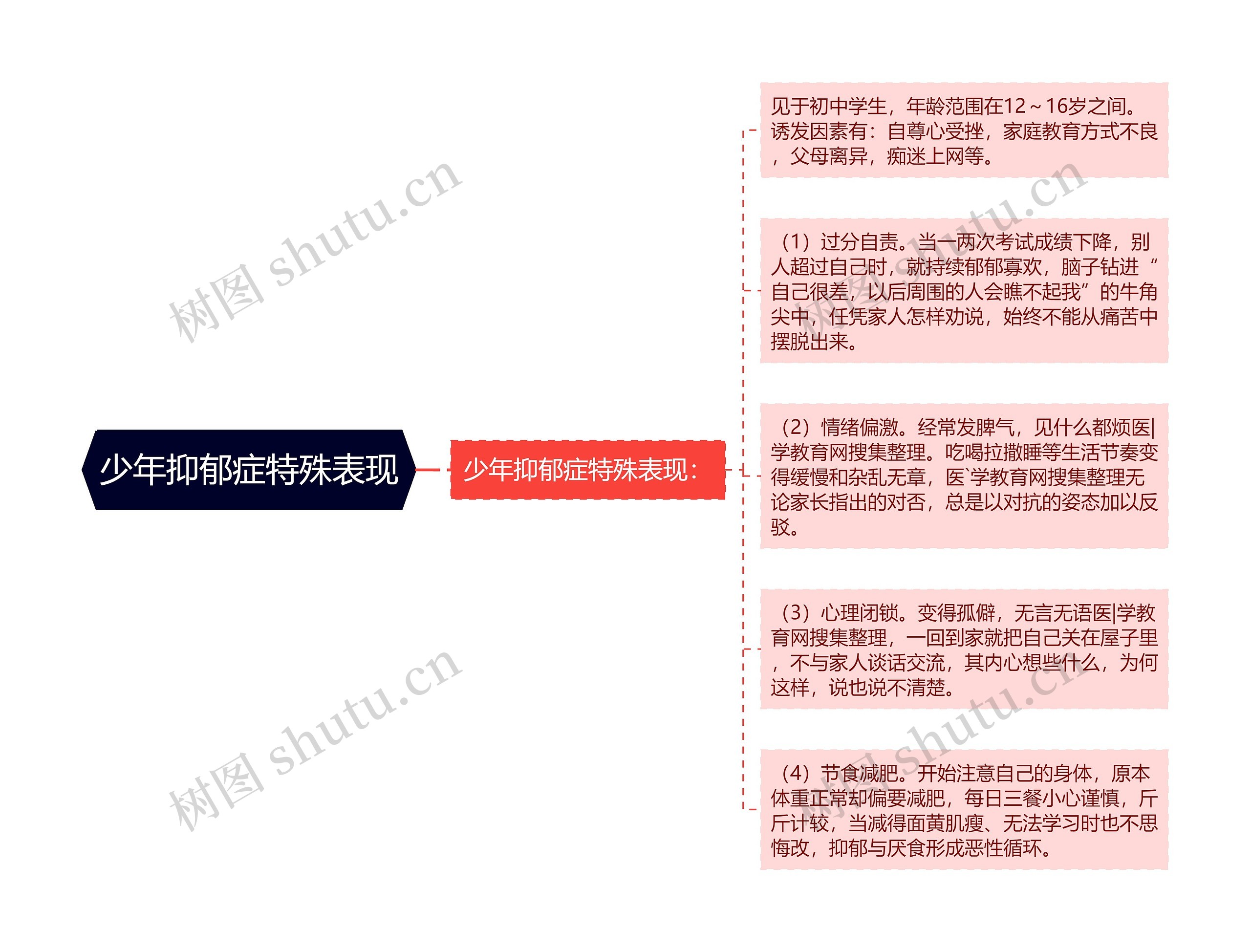 少年抑郁症特殊表现思维导图