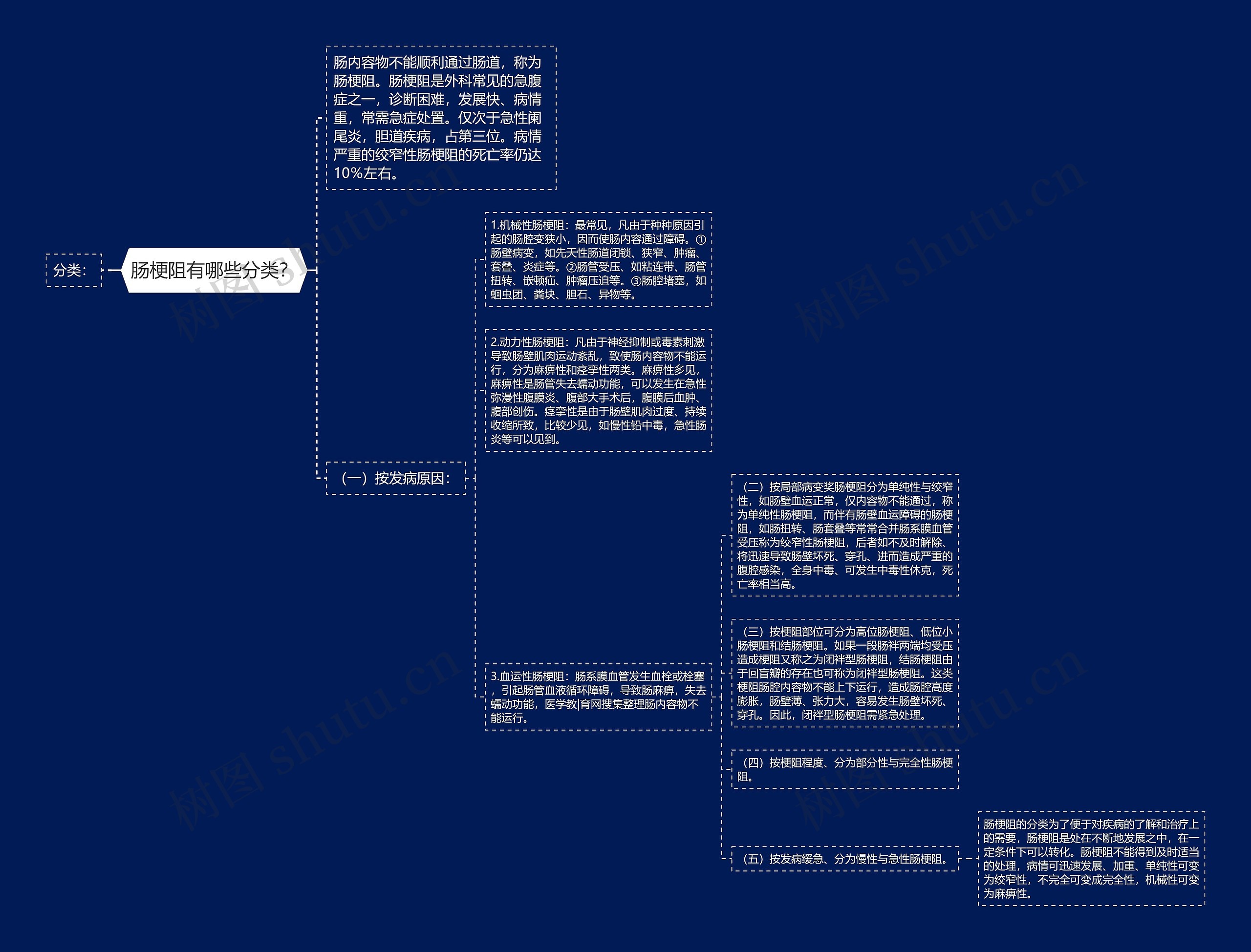 肠梗阻有哪些分类？思维导图