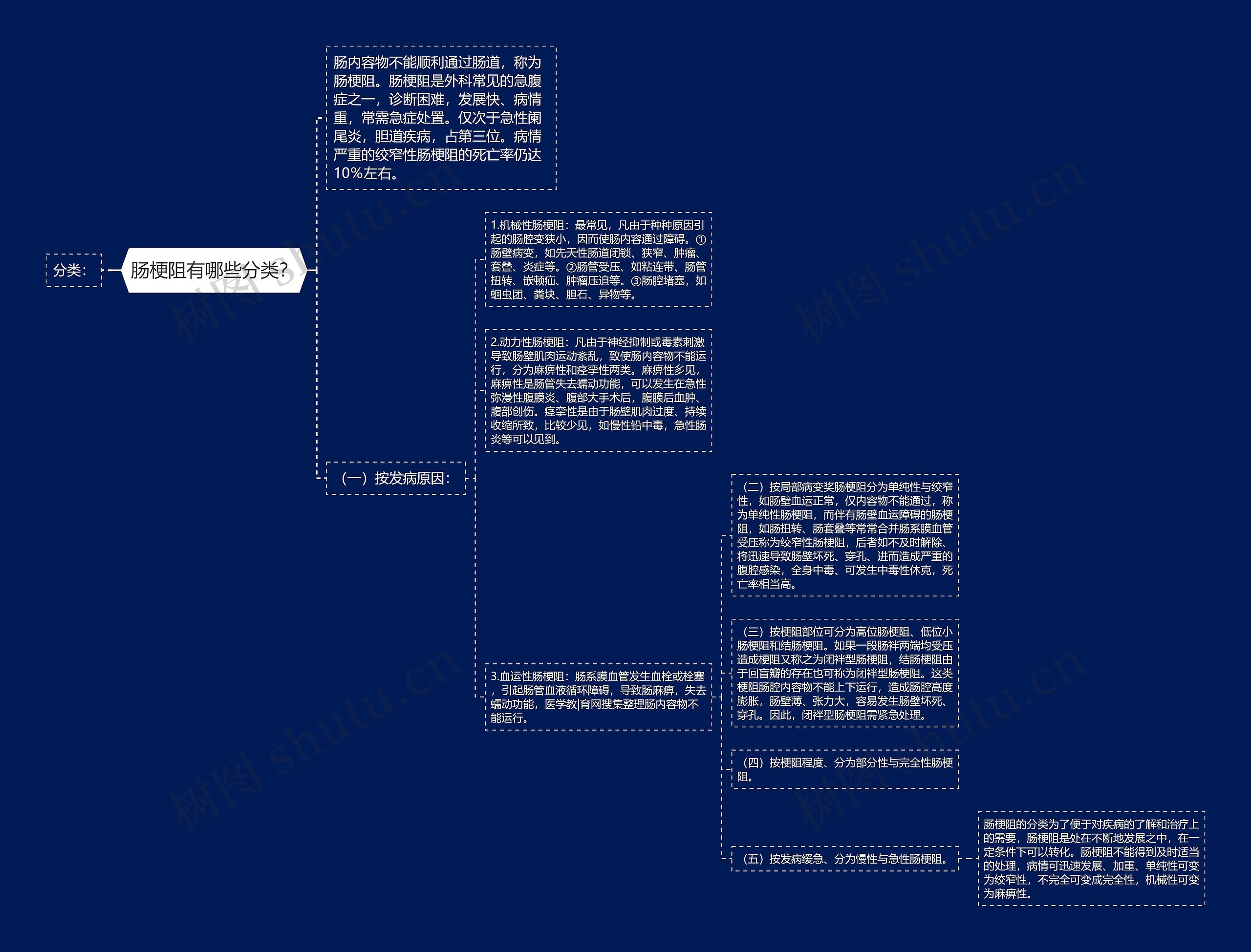 肠梗阻有哪些分类? 肠梗阻有哪些分类?