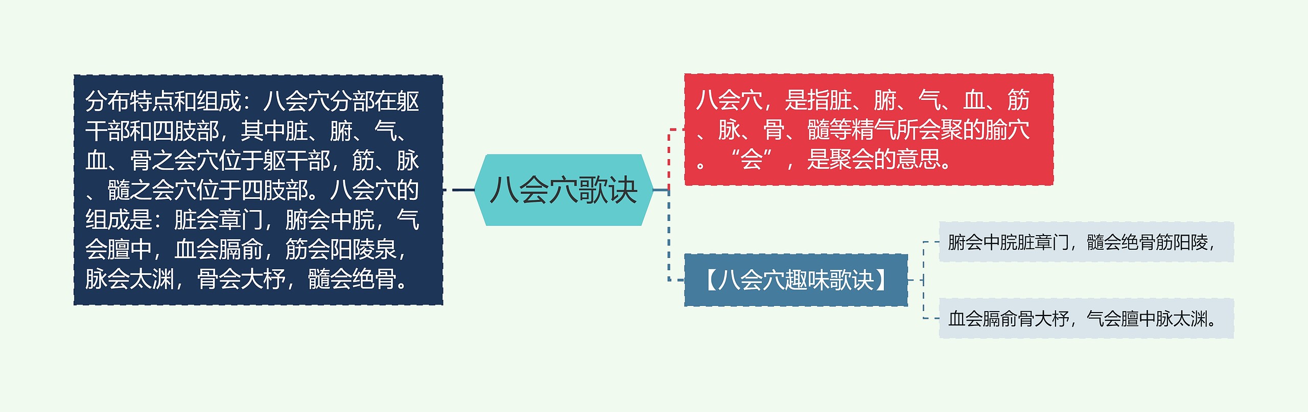 八会穴歌诀思维导图