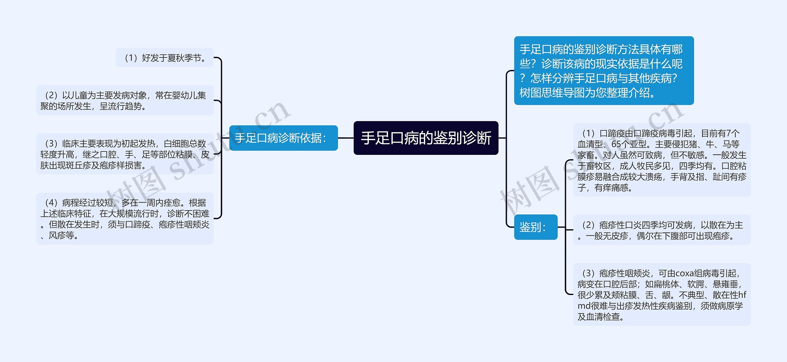 手足口病的鉴别诊断思维导图