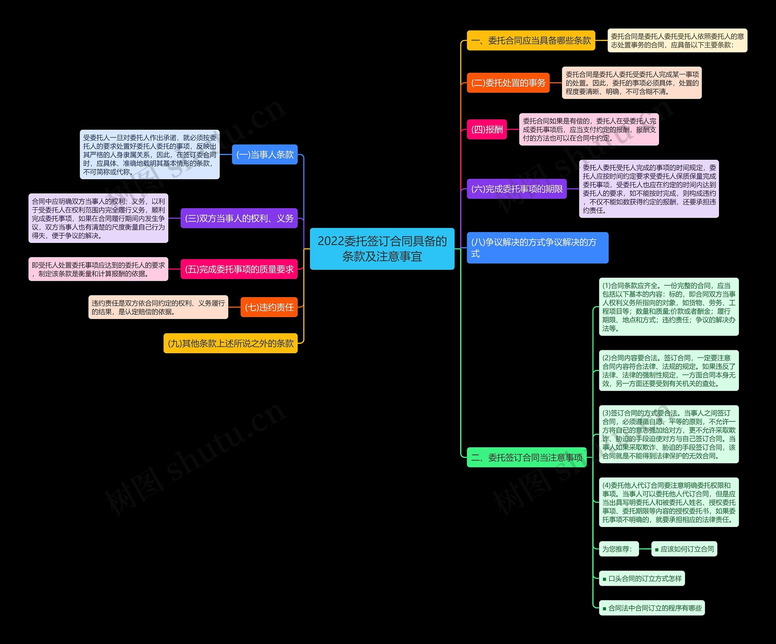 2022委托签订合同具备的条款及注意事宜思维导图