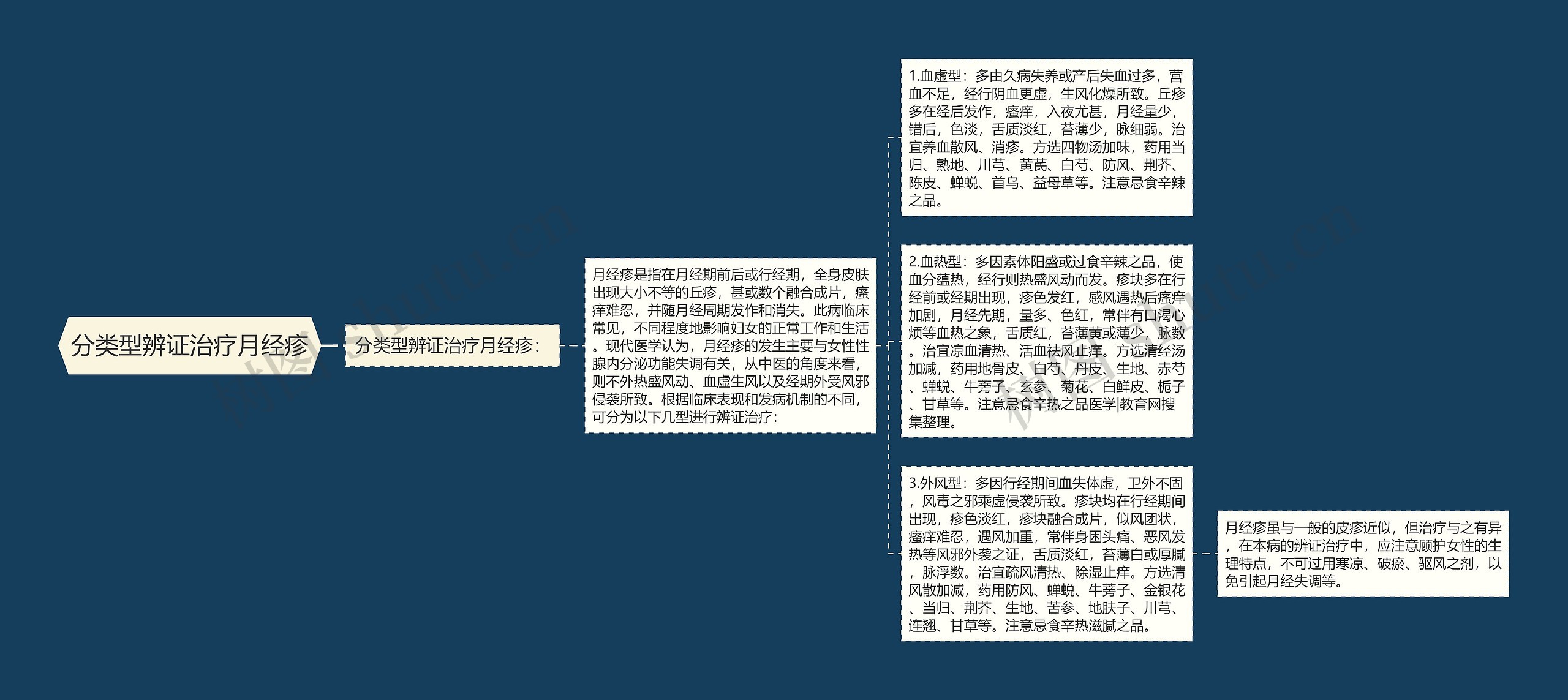 分类型辨证治疗月经疹