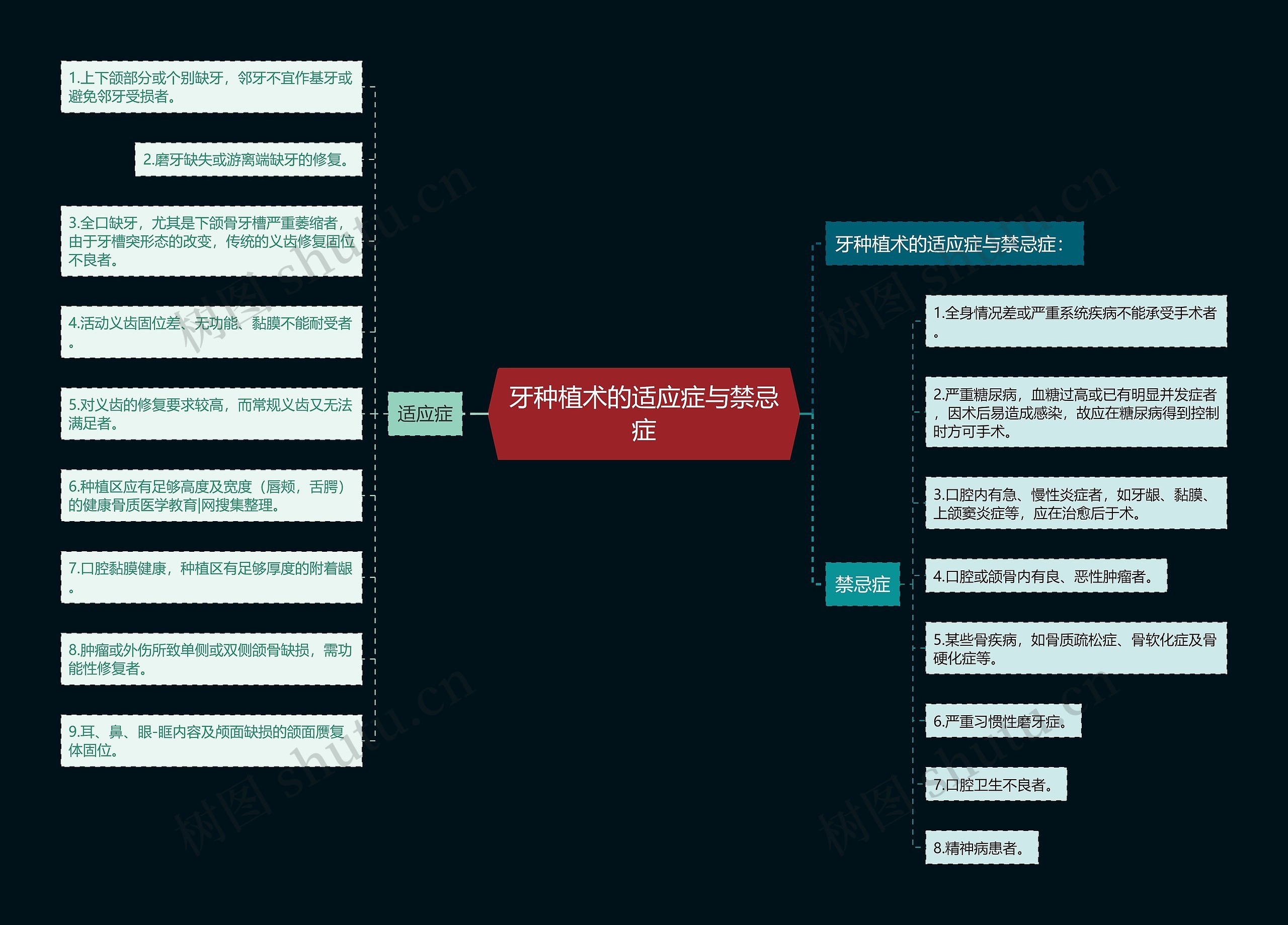 牙种植术的适应症与禁忌症思维导图