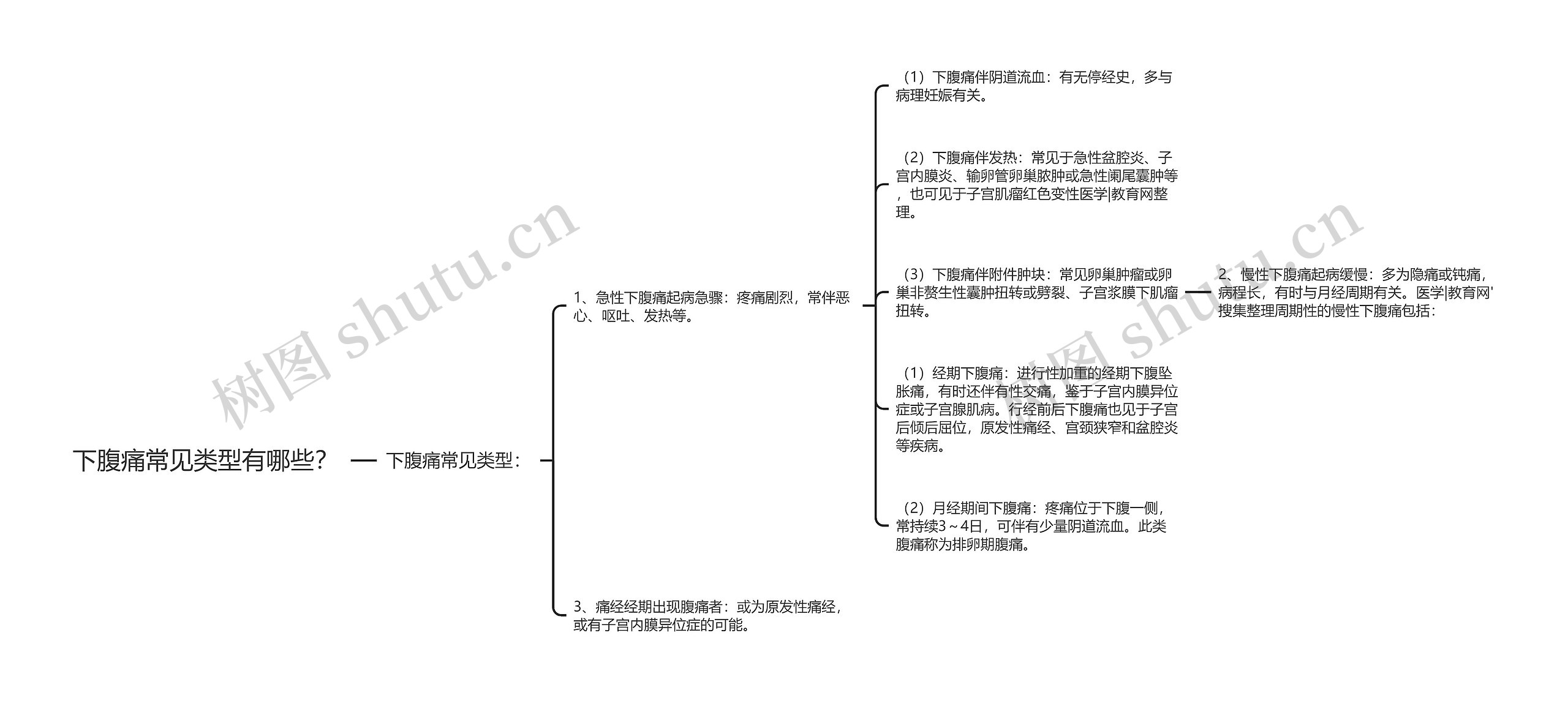 下腹痛常见类型有哪些？思维导图