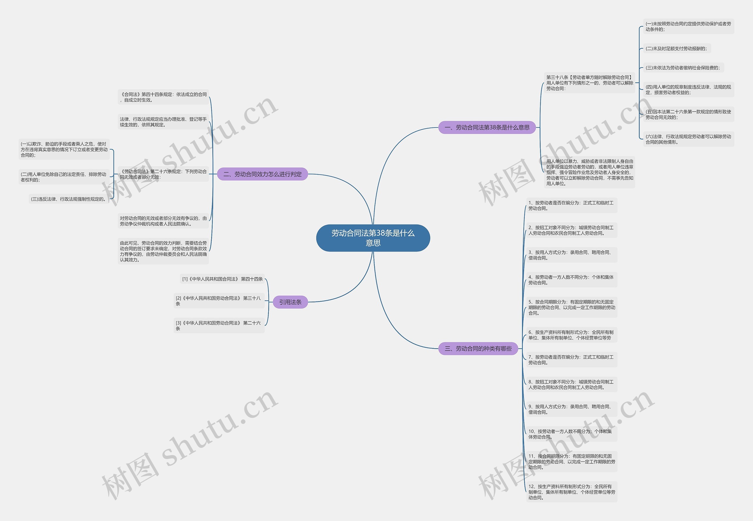 劳动合同法第38条是什么意思思维导图