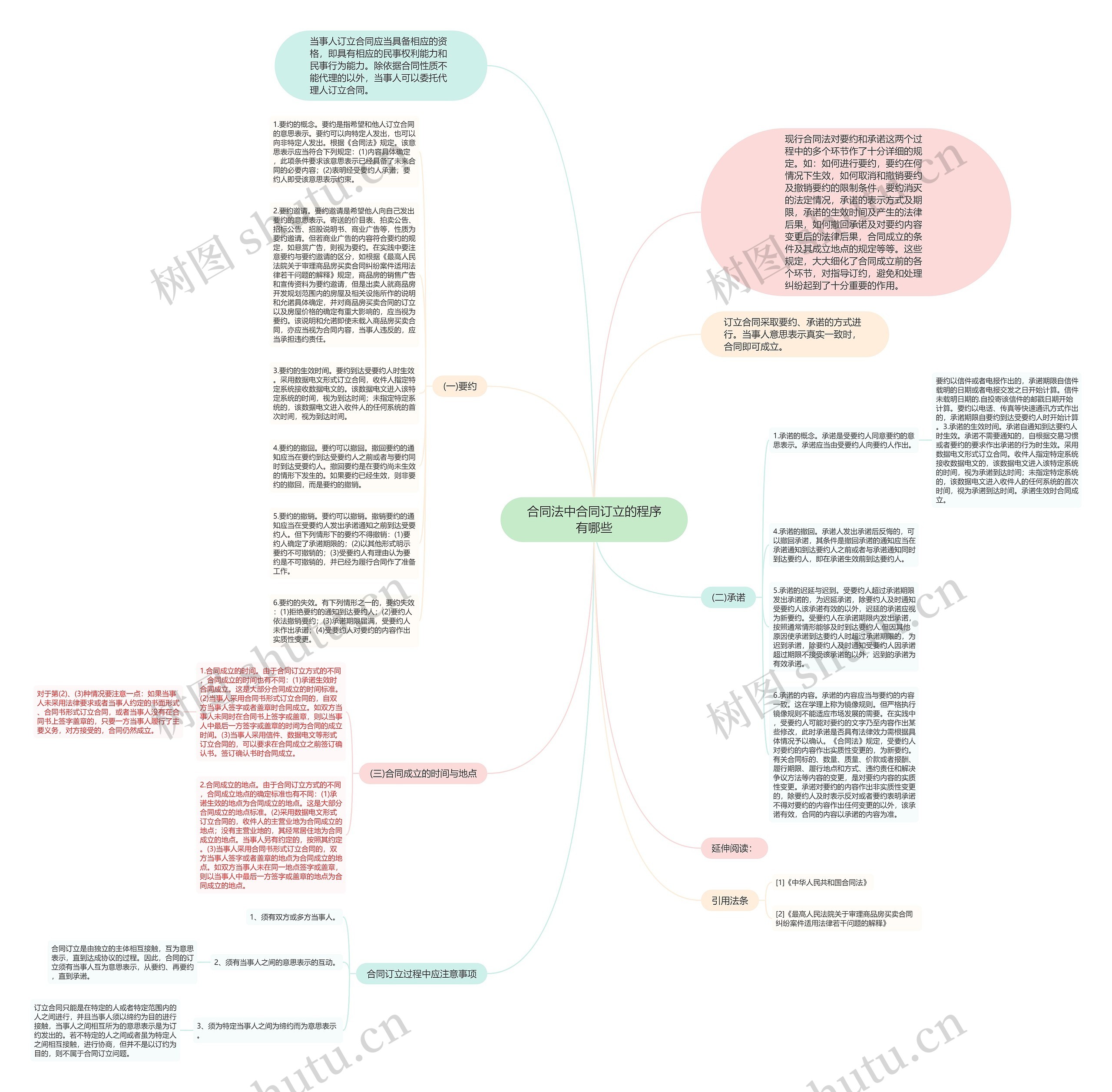 合同法中合同订立的程序有哪些思维导图