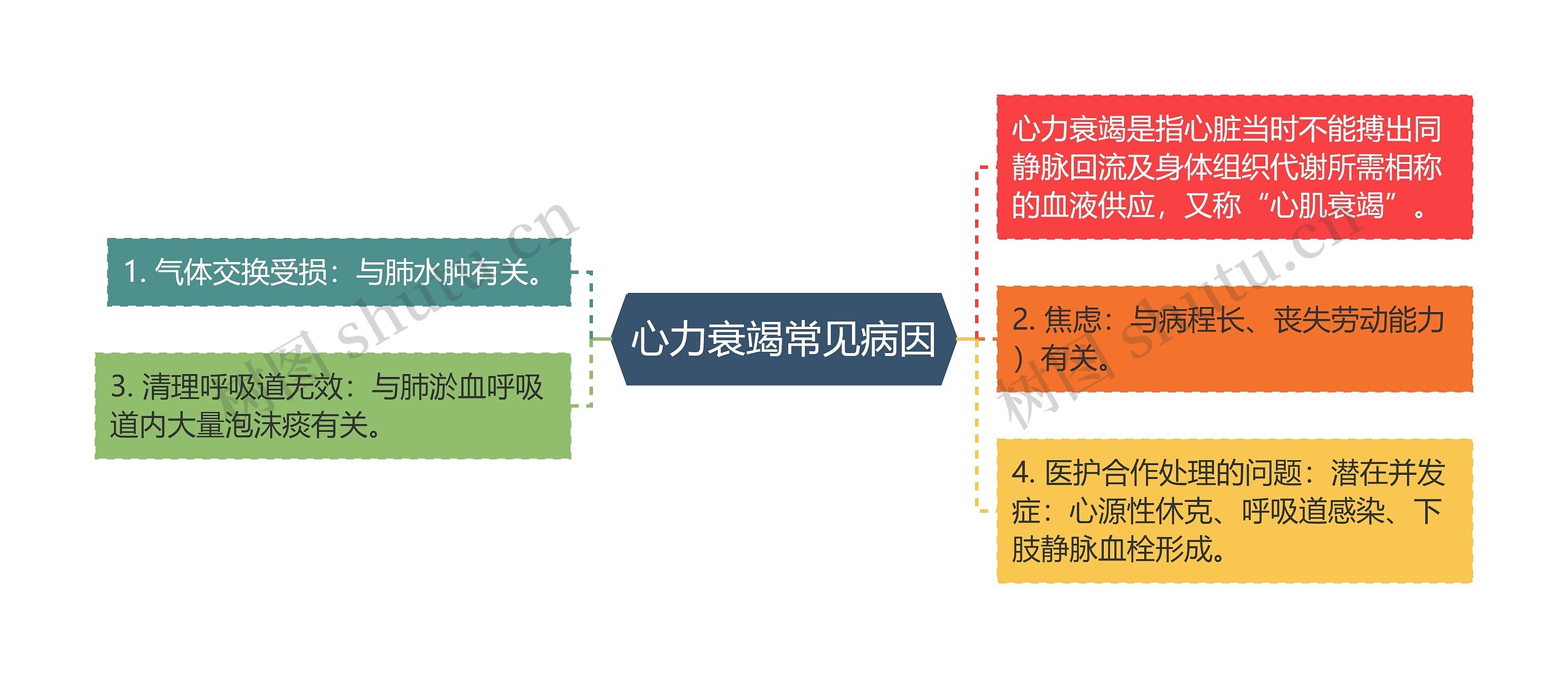 心力衰竭常见病因思维导图