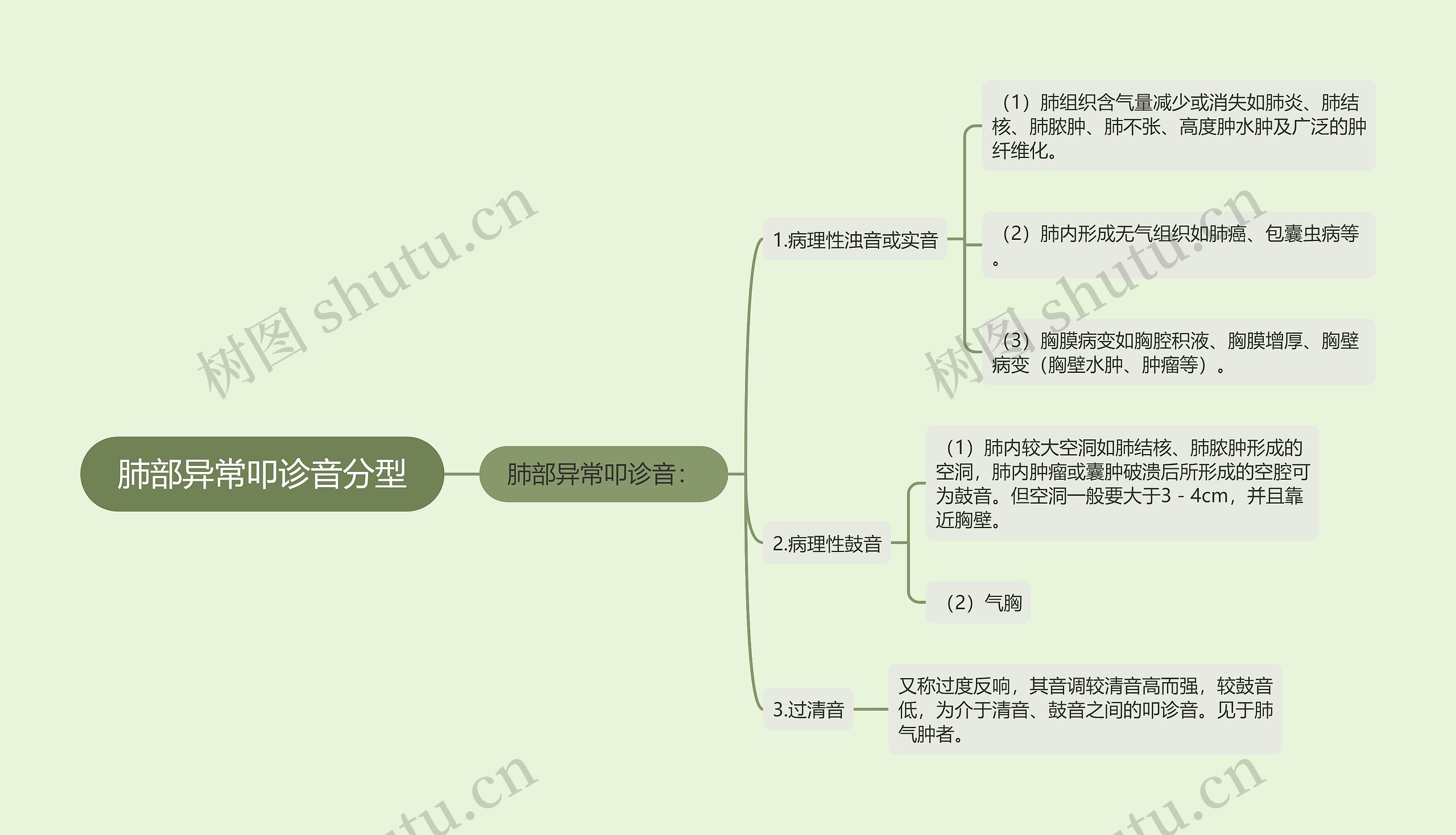 肺部异常叩诊音分型思维导图