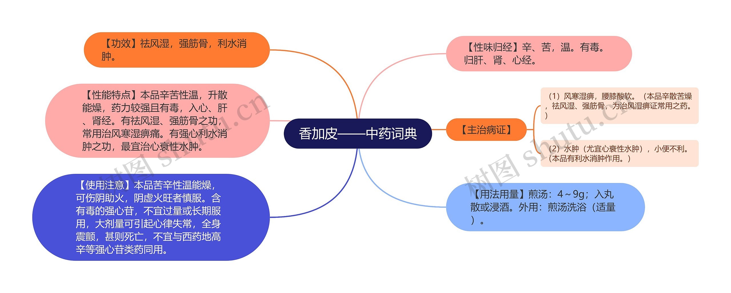 香加皮——中药词典思维导图