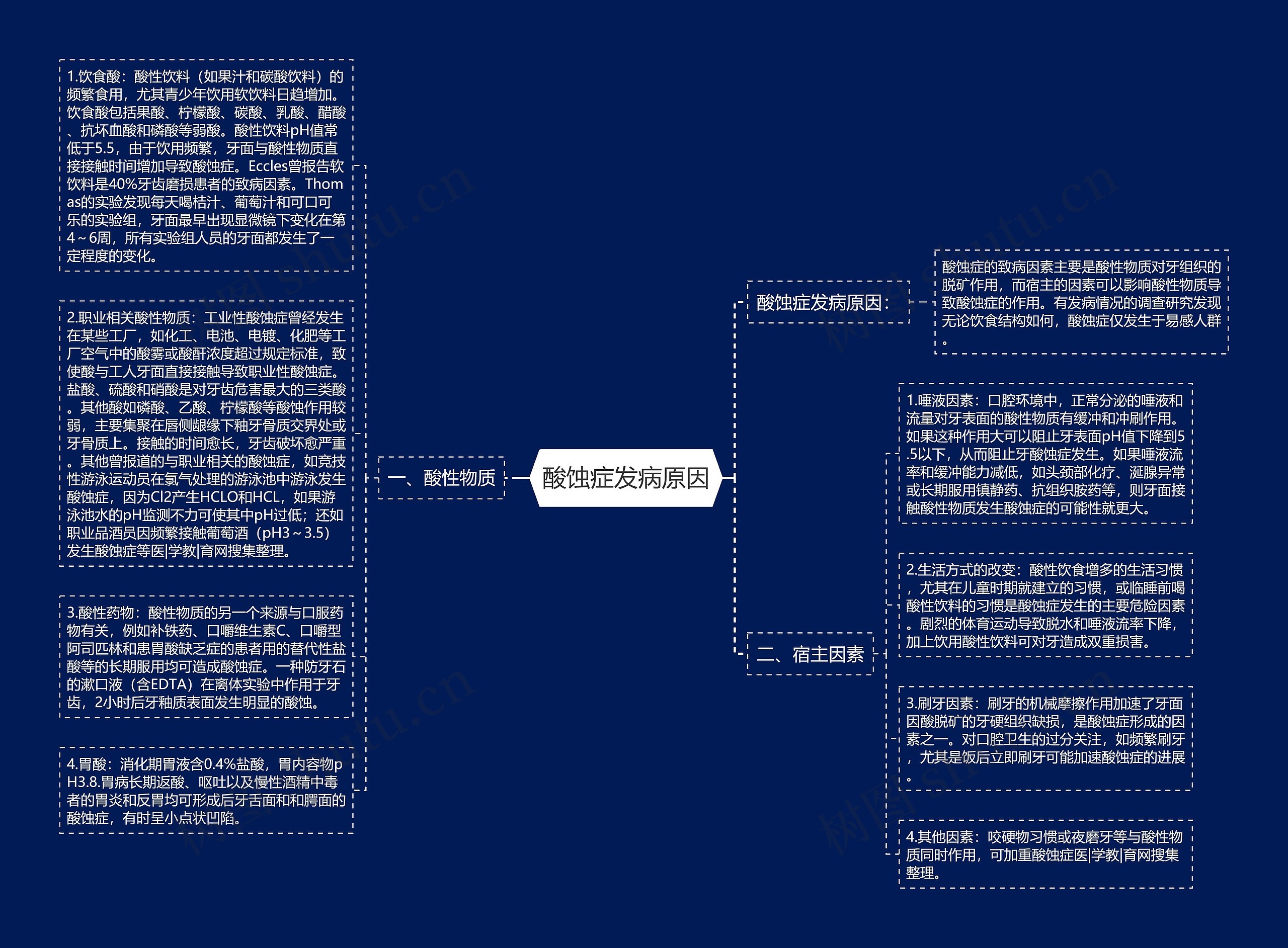 酸蚀症发病原因