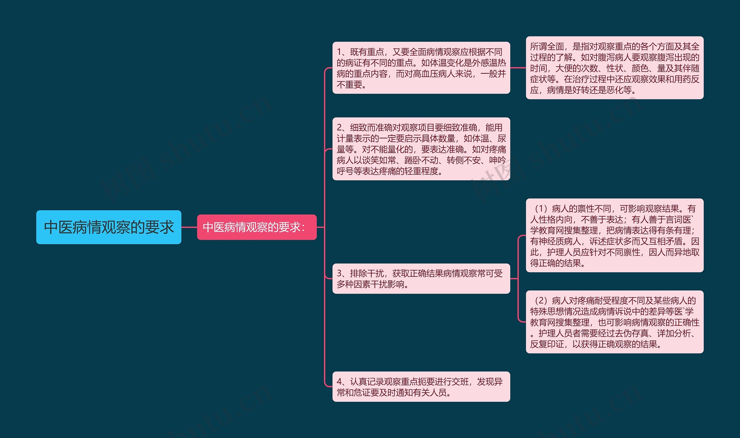 中医病情观察的要求思维导图