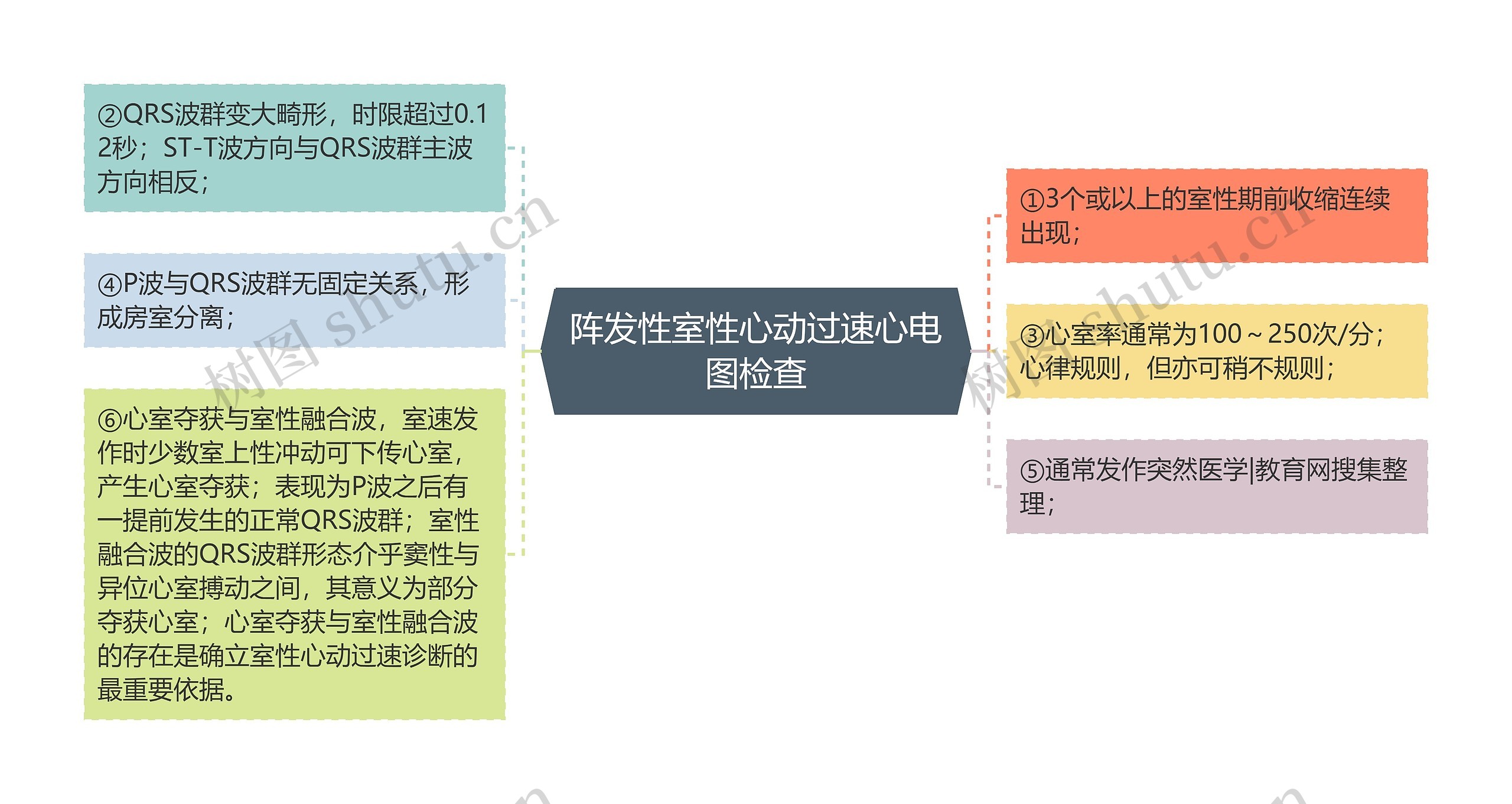 阵发性室性心动过速心电图检查思维导图