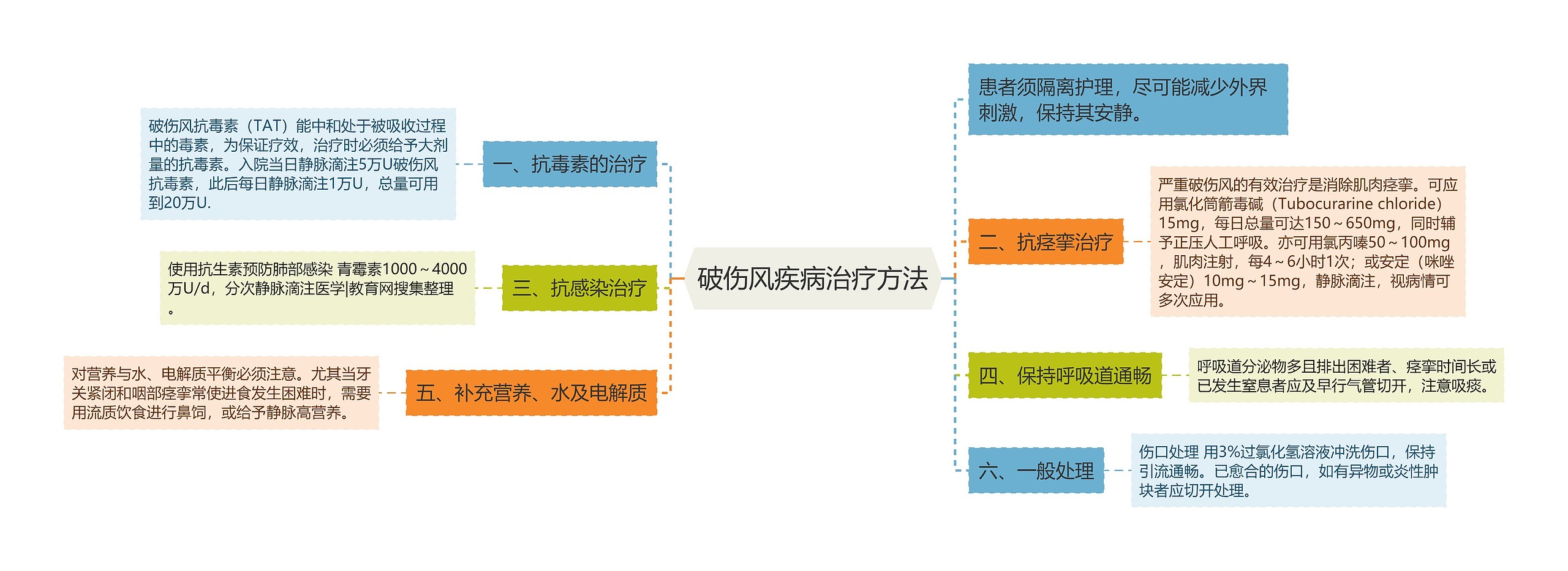 破伤风疾病治疗方法思维导图