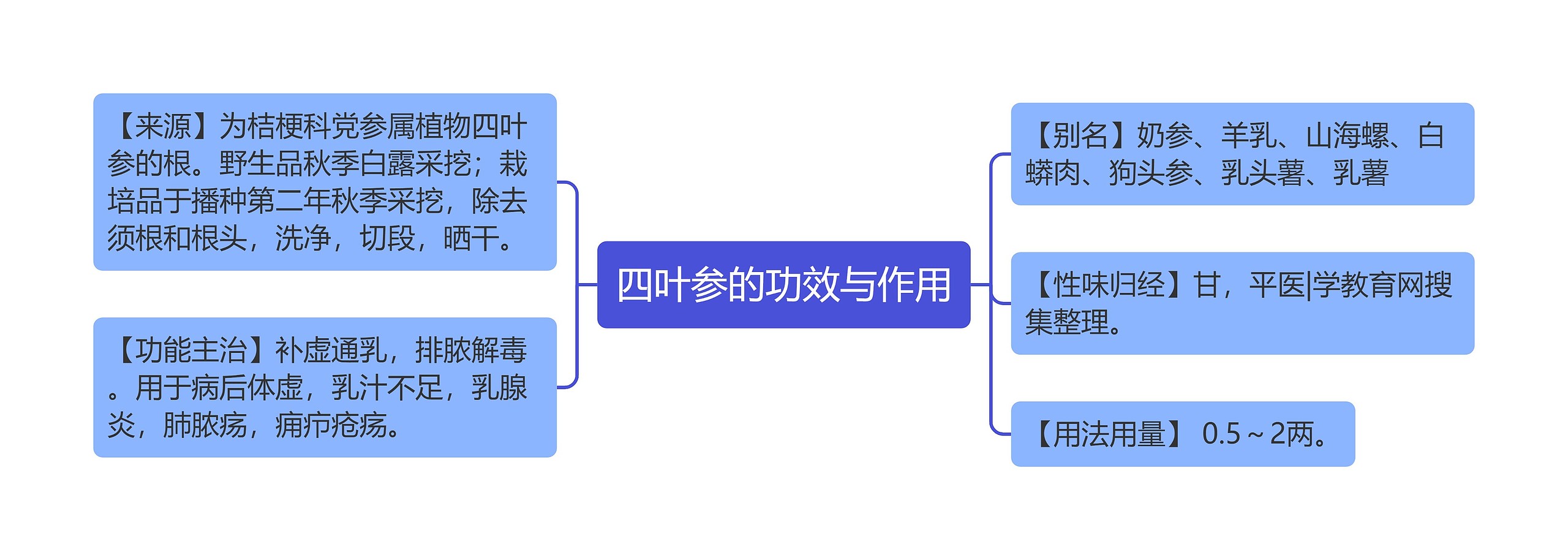 四叶参的功效与作用思维导图