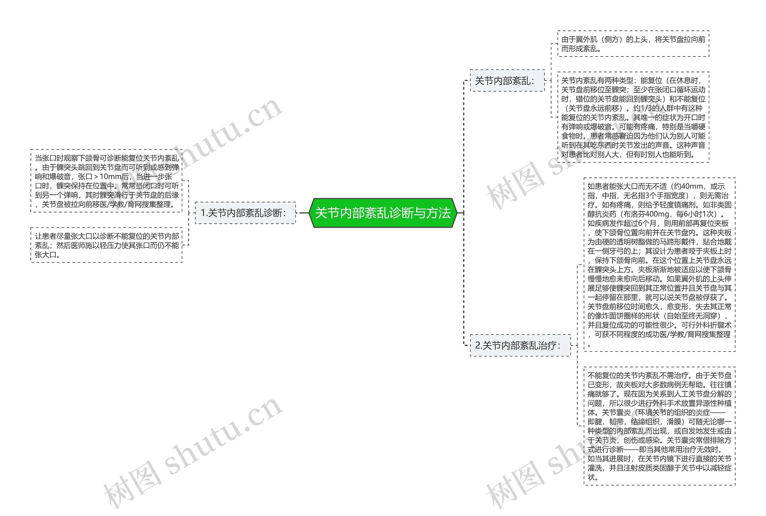 关节内部紊乱诊断与方法思维导图