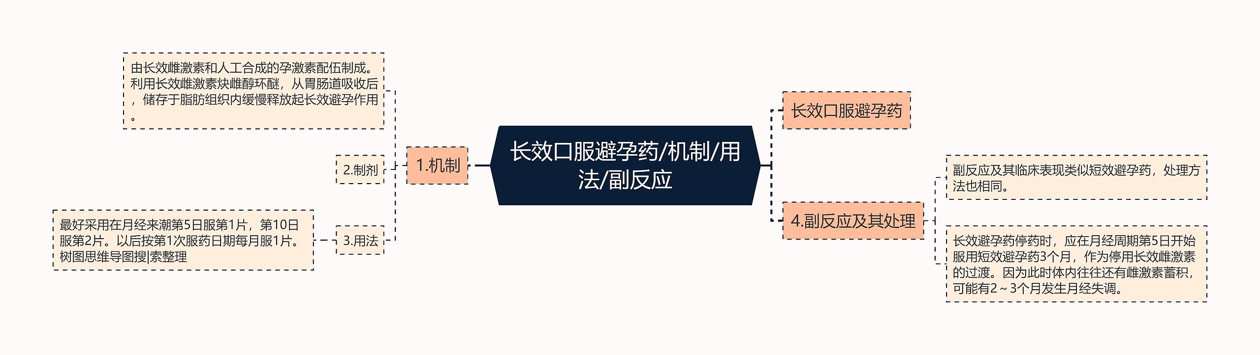 长效口服避孕药/机制/用法/副反应思维导图