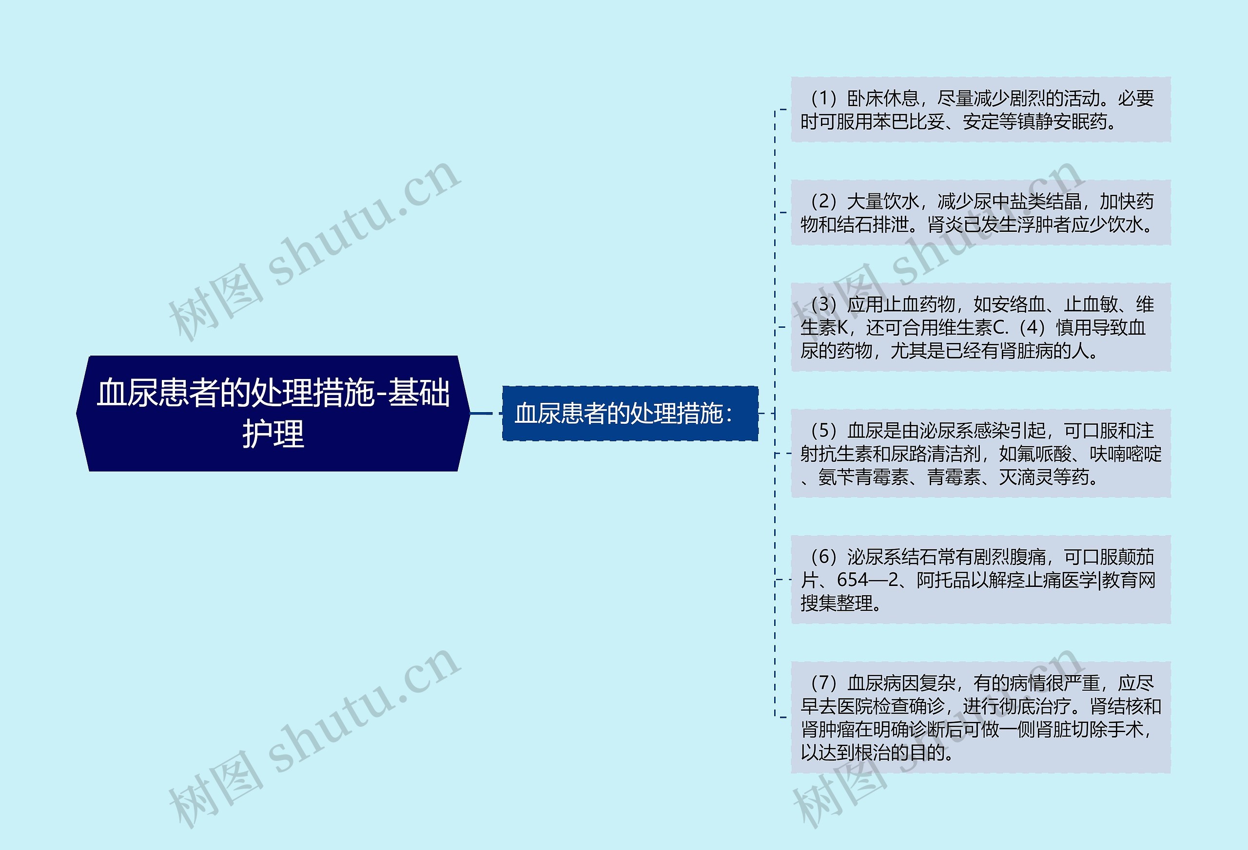 血尿患者的处理措施-基础护理思维导图