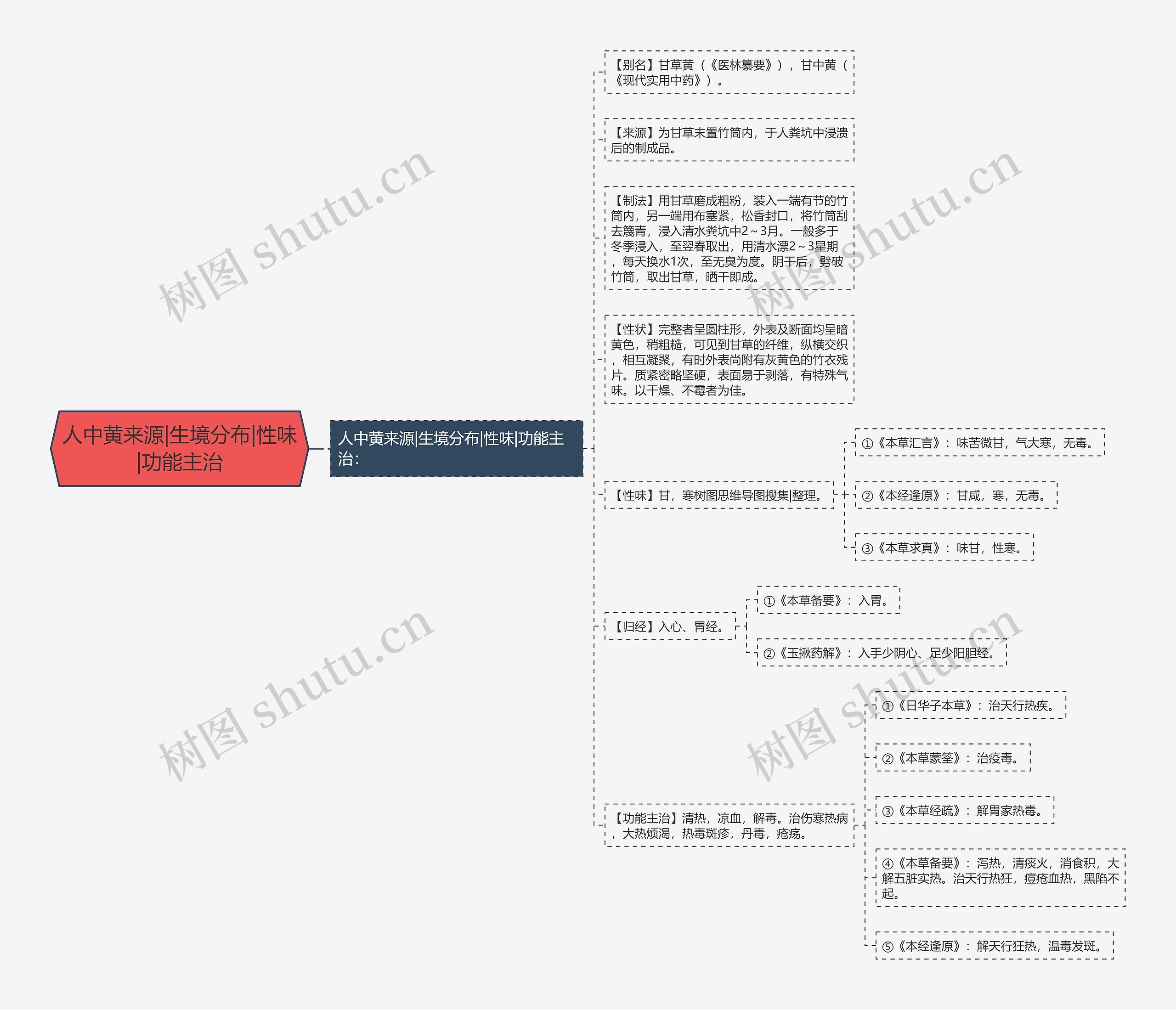 人中黄来源|生境分布|性味|功能主治思维导图