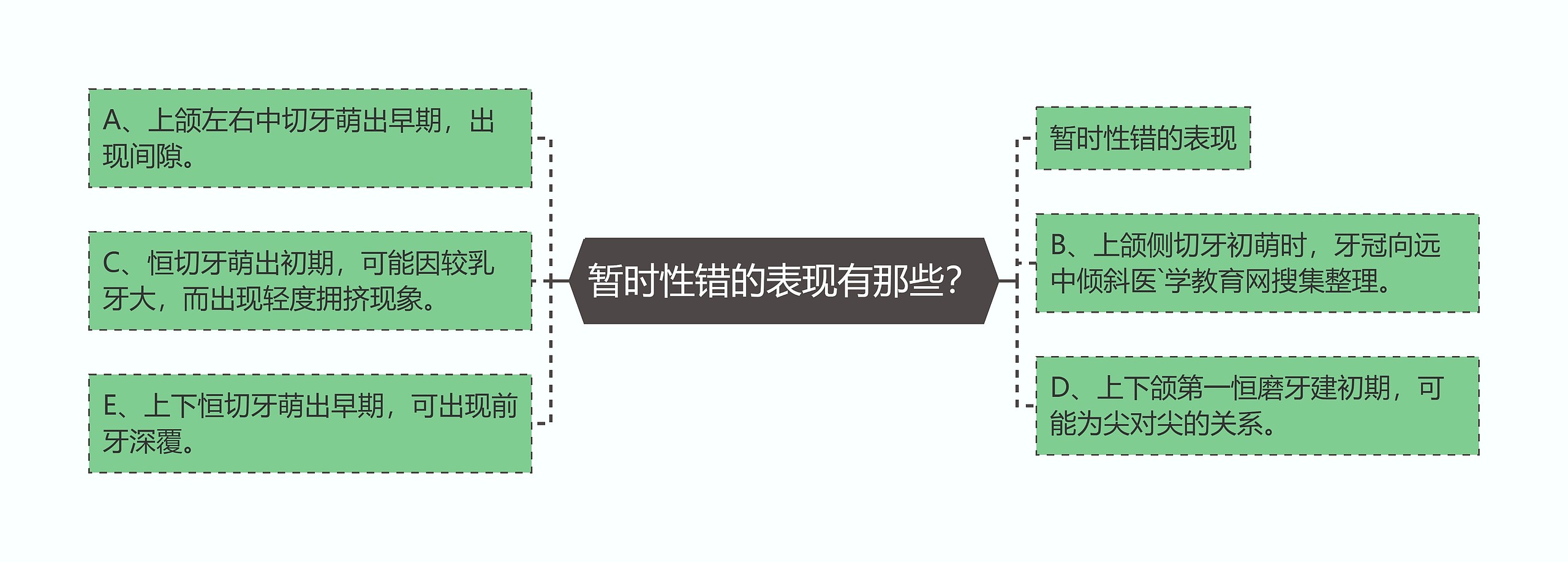 暂时性错的表现有那些？思维导图