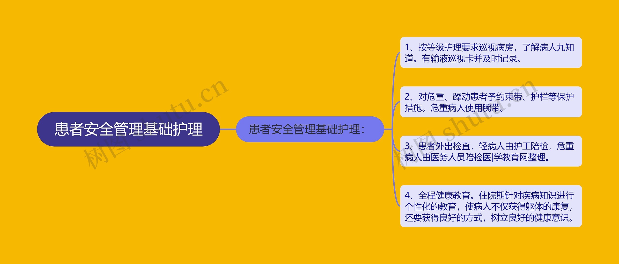 患者安全管理基础护理思维导图