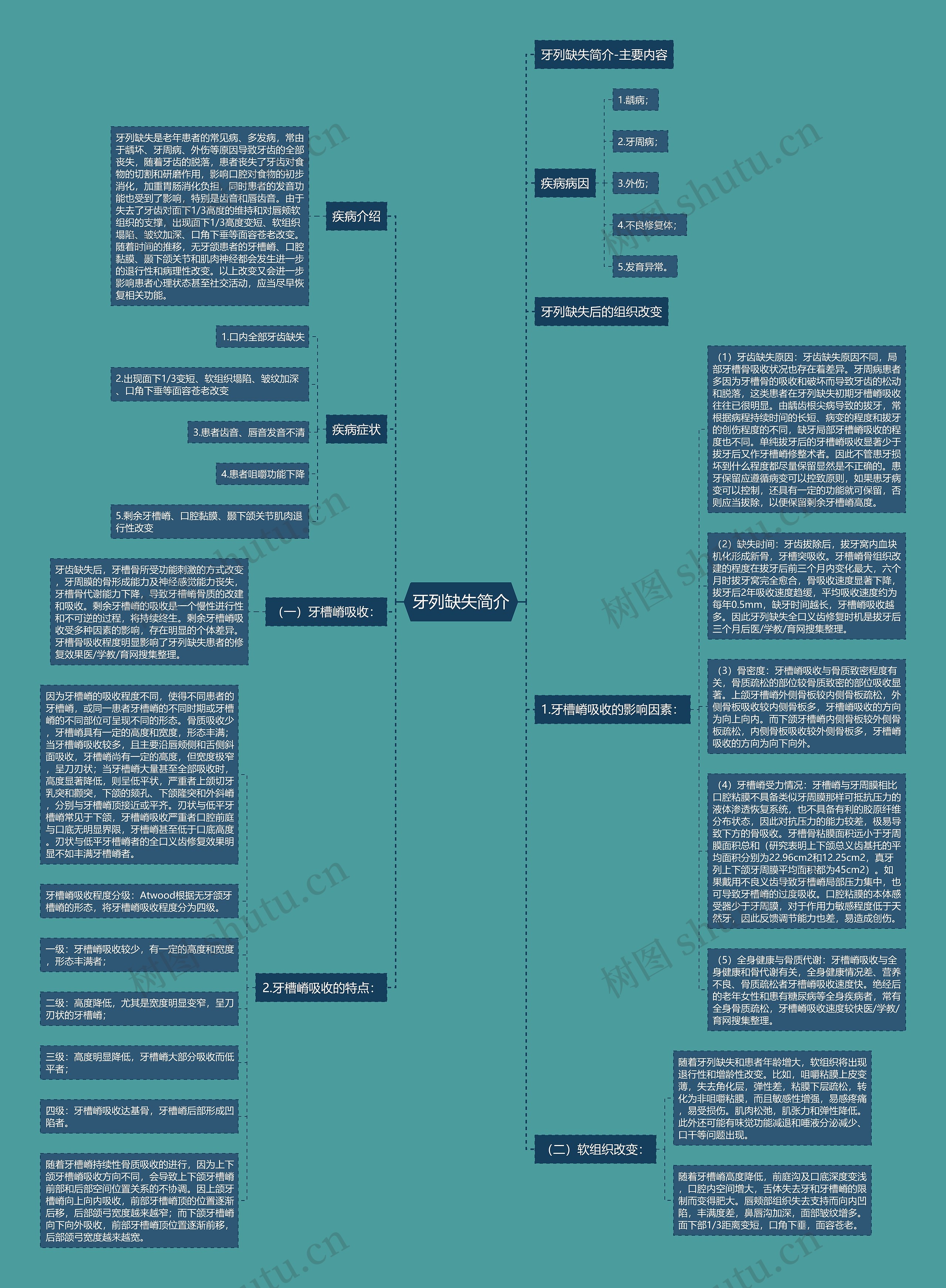 牙列缺失简介思维导图
