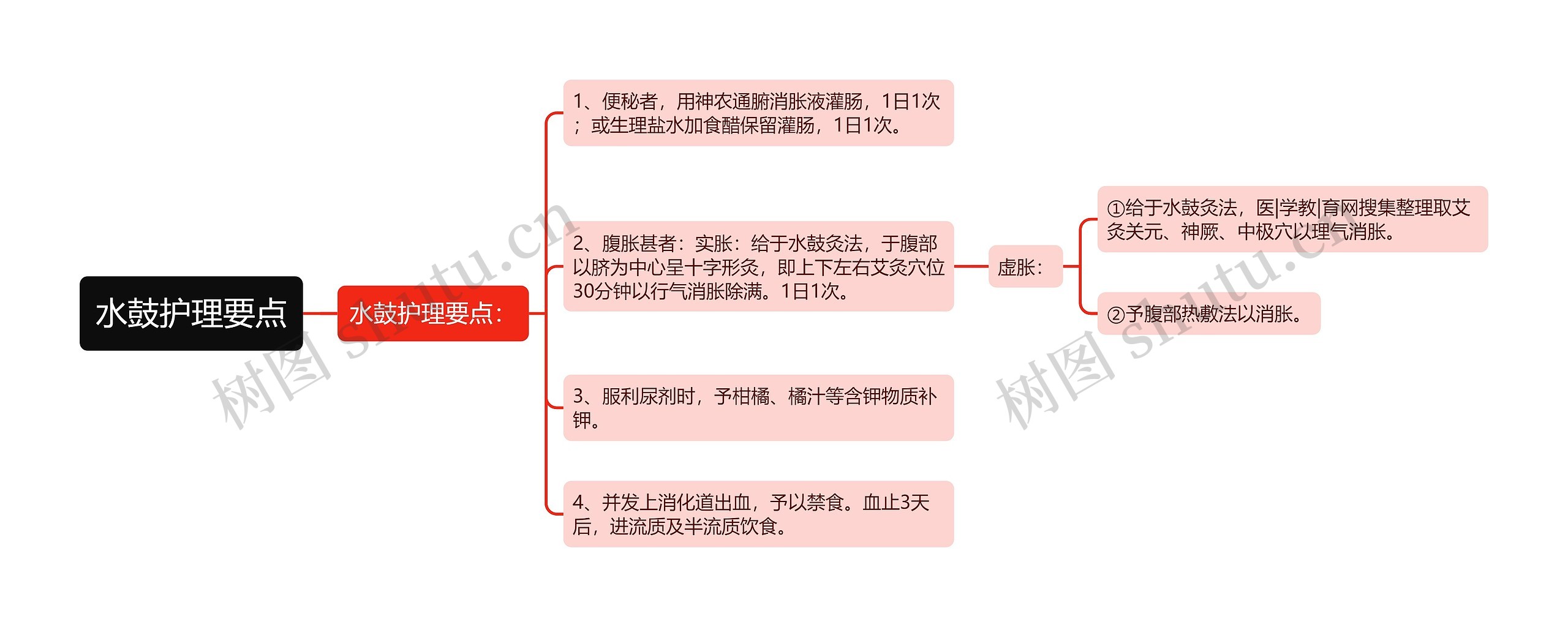 水鼓护理要点思维导图