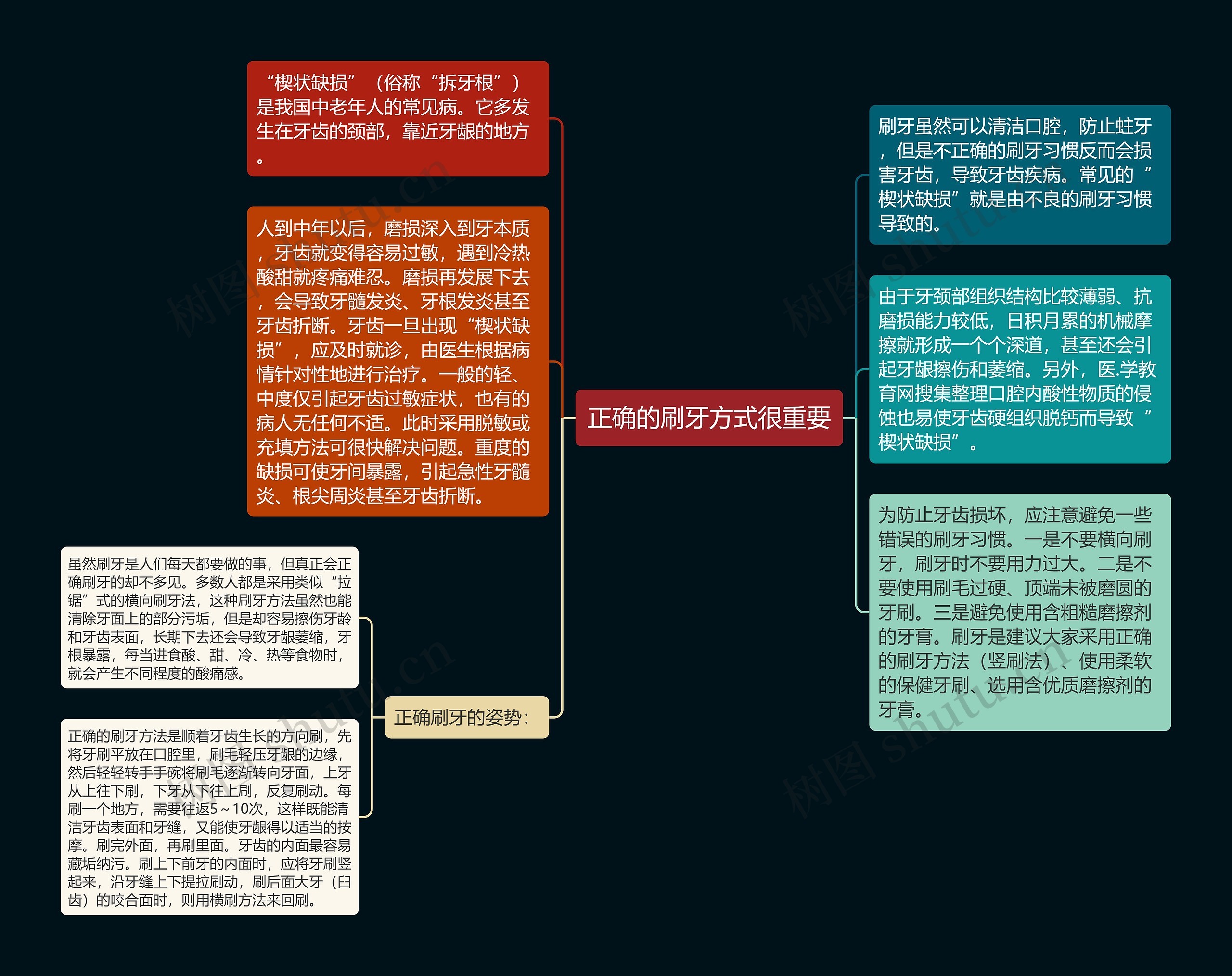 正确的刷牙方式很重要思维导图