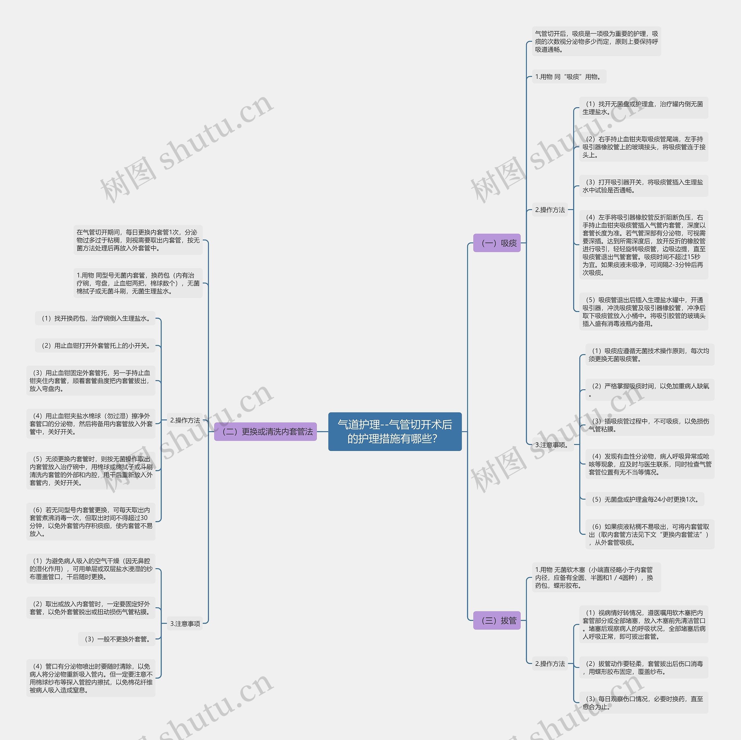 气道护理--气管切开术后的护理措施有哪些？思维导图