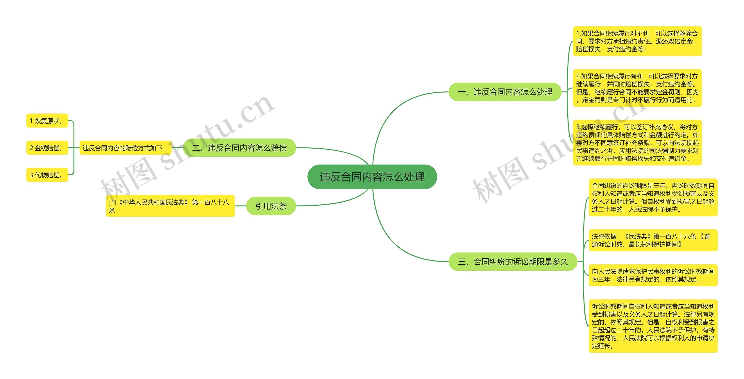 违反合同内容怎么处理思维导图