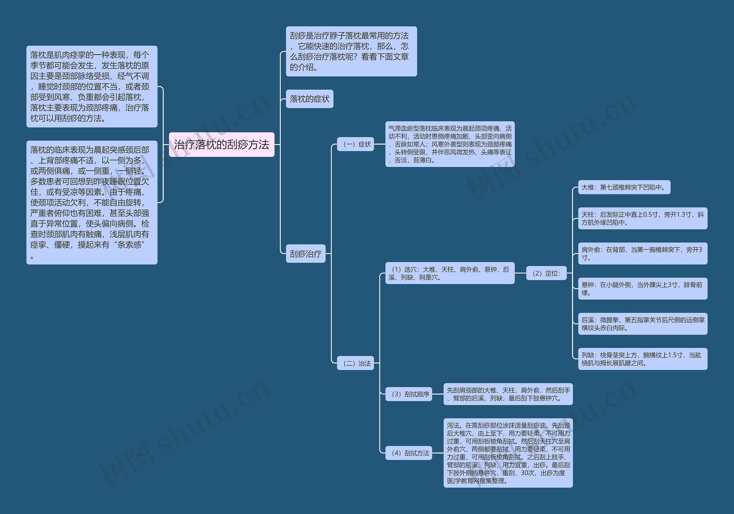 治疗落枕的刮痧方法思维导图